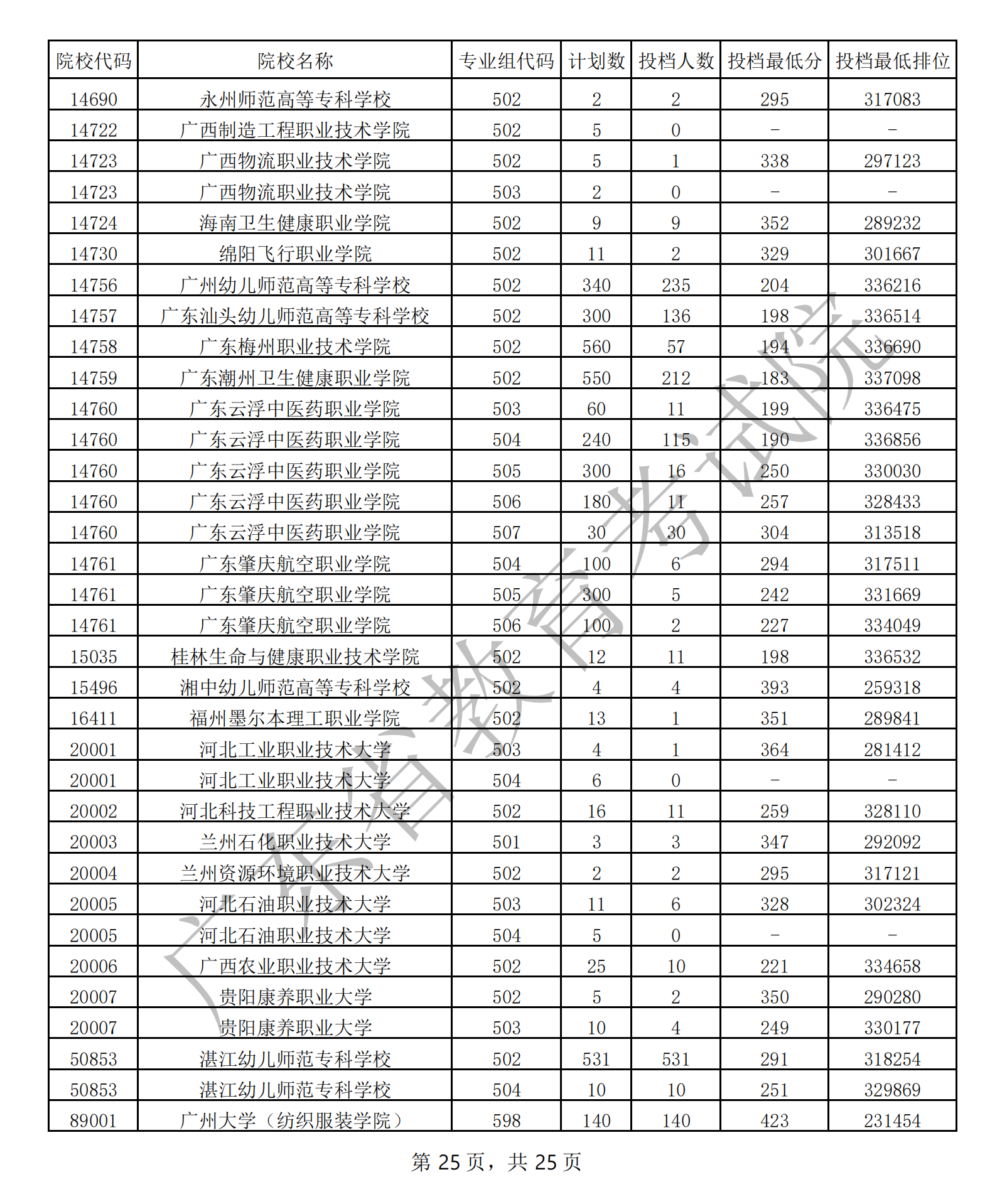 2021年广东专科投档<a href=https://www.211g.cn/tag/fenshu.html target=_blank class=infotextkey>分数</a>线（<a href=https://www.211g.cn/tag/wuli.html target=_blank class=infotextkey>物理</a>）