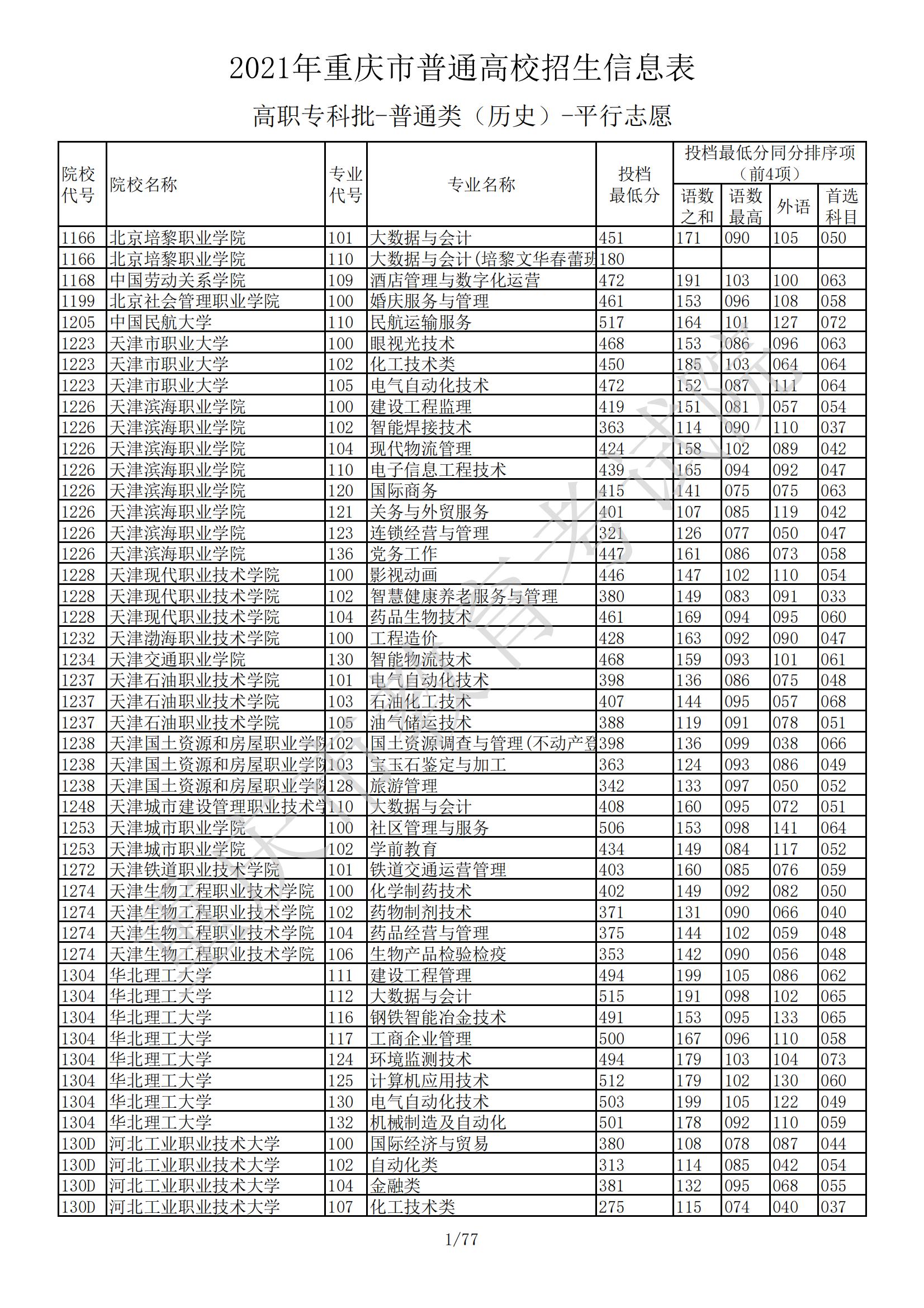2021年<a href=https://www.211g.cn/tag/zhongqing.html target=_blank class=infotextkey>重庆</a>专科投档<a href=https://www.211g.cn/tag/fenshu.html target=_blank class=infotextkey>分数</a>线（历史）