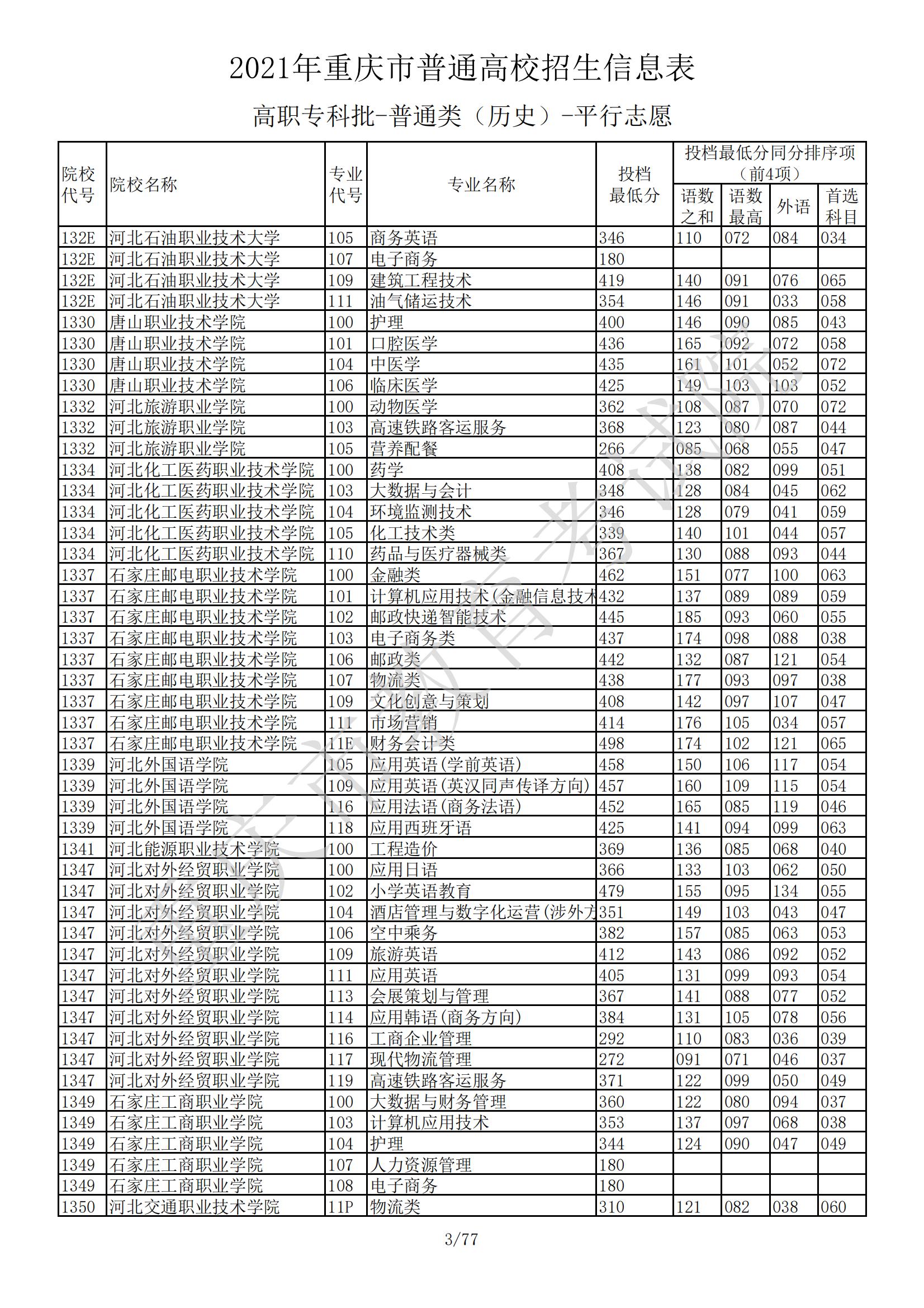 2021年<a href=https://www.211g.cn/tag/zhongqing.html target=_blank class=infotextkey>重庆</a>专科投档<a href=https://www.211g.cn/tag/fenshu.html target=_blank class=infotextkey>分数</a>线（历史）