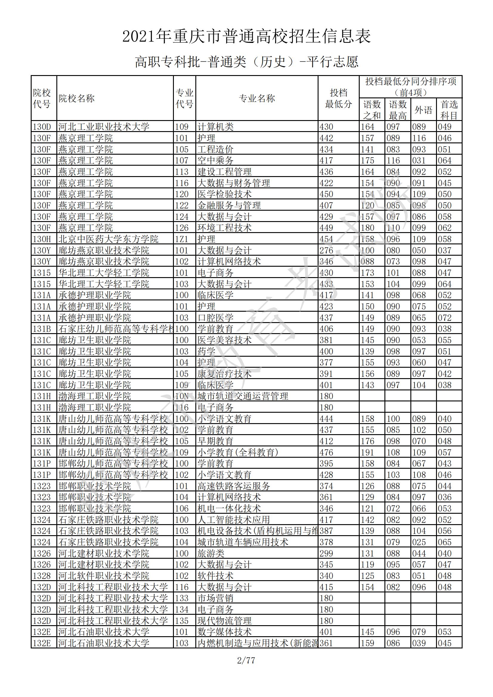 2021年<a href=https://www.211g.cn/tag/zhongqing.html target=_blank class=infotextkey>重庆</a>专科投档<a href=https://www.211g.cn/tag/fenshu.html target=_blank class=infotextkey>分数</a>线（历史）