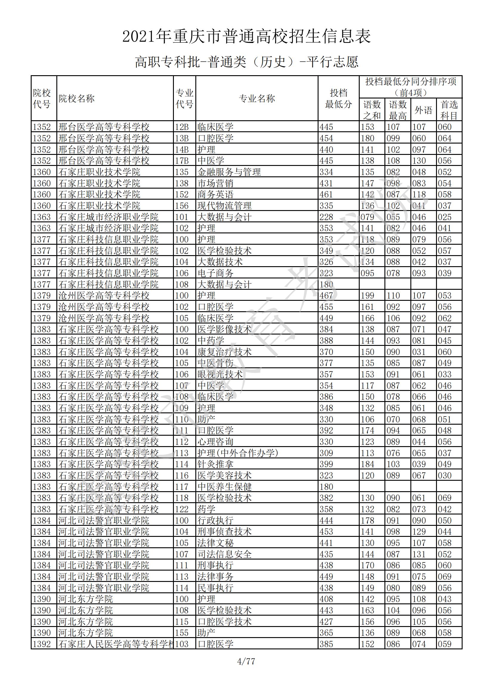 2021年<a href=https://www.211g.cn/tag/zhongqing.html target=_blank class=infotextkey>重庆</a>专科投档<a href=https://www.211g.cn/tag/fenshu.html target=_blank class=infotextkey>分数</a>线（历史）