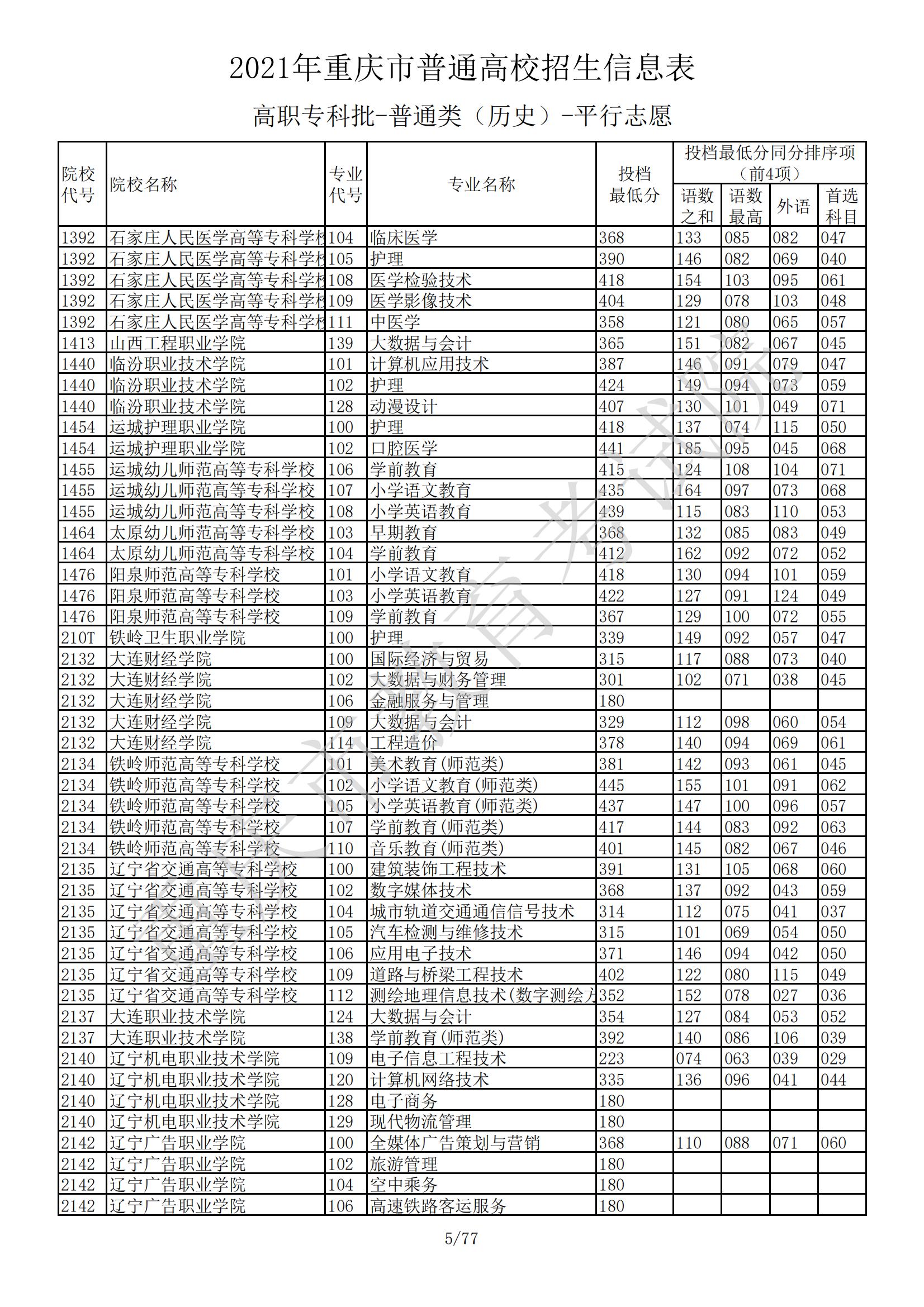 2021年<a href=https://www.211g.cn/tag/zhongqing.html target=_blank class=infotextkey>重庆</a>专科投档<a href=https://www.211g.cn/tag/fenshu.html target=_blank class=infotextkey>分数</a>线（历史）