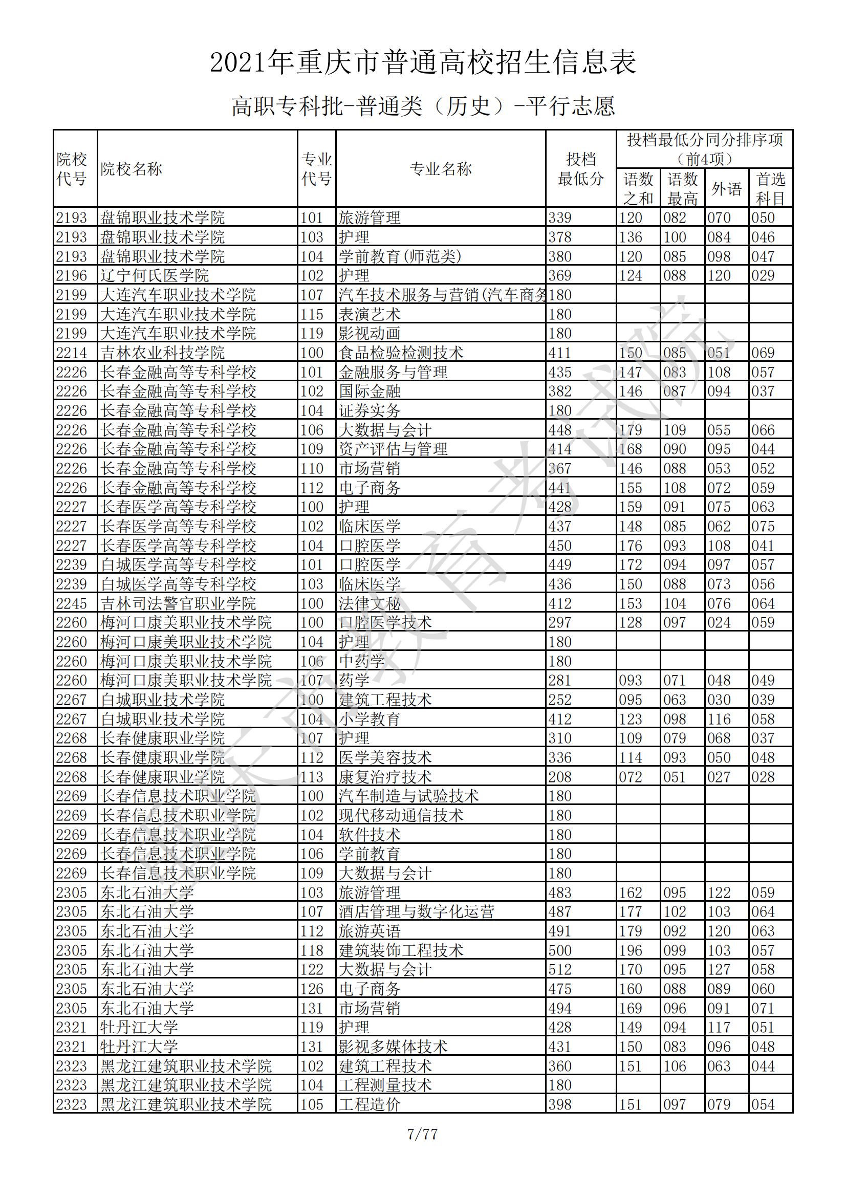 2021年<a href=https://www.211g.cn/tag/zhongqing.html target=_blank class=infotextkey>重庆</a>专科投档<a href=https://www.211g.cn/tag/fenshu.html target=_blank class=infotextkey>分数</a>线（历史）