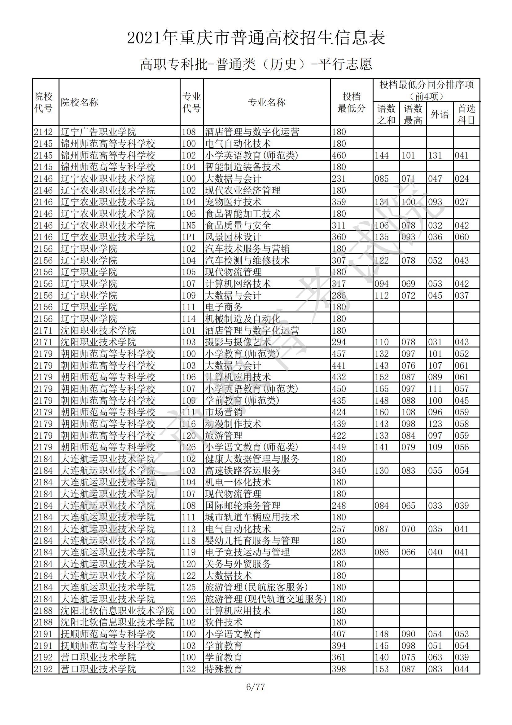 2021年<a href=https://www.211g.cn/tag/zhongqing.html target=_blank class=infotextkey>重庆</a>专科投档<a href=https://www.211g.cn/tag/fenshu.html target=_blank class=infotextkey>分数</a>线（历史）