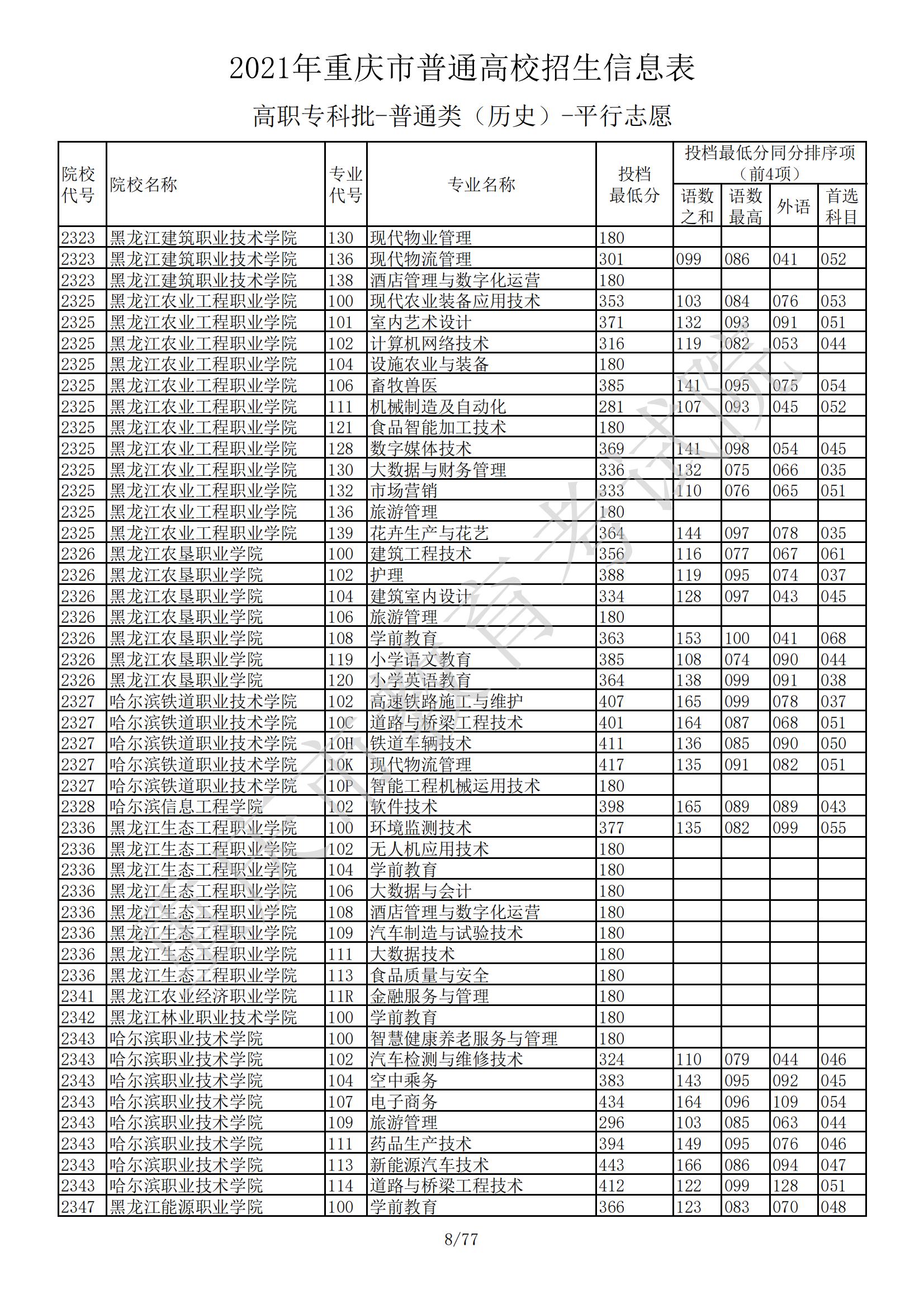 2021年<a href=https://www.211g.cn/tag/zhongqing.html target=_blank class=infotextkey>重庆</a>专科投档<a href=https://www.211g.cn/tag/fenshu.html target=_blank class=infotextkey>分数</a>线（历史）