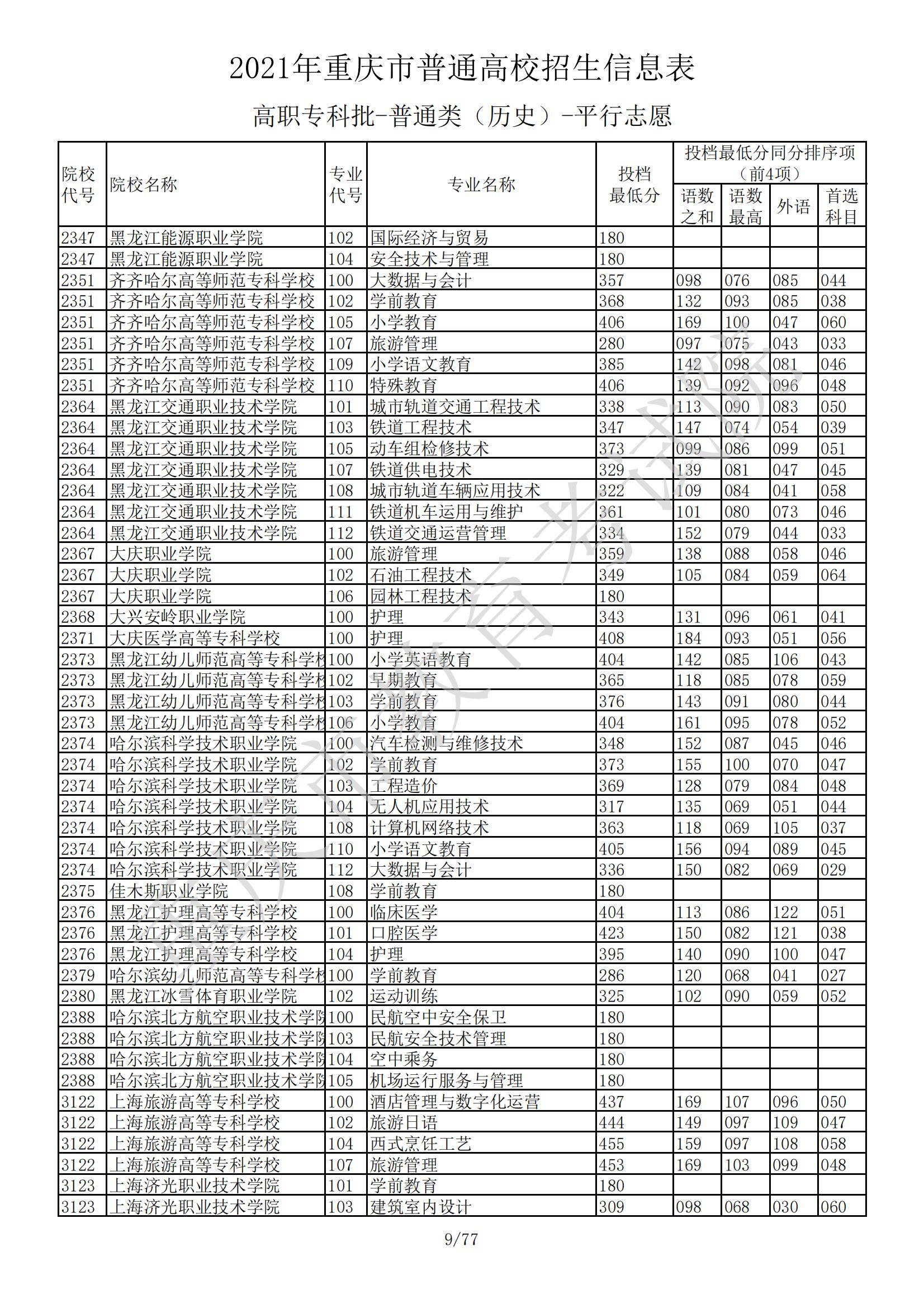 2021年<a href=https://www.211g.cn/tag/zhongqing.html target=_blank class=infotextkey>重庆</a>专科投档<a href=https://www.211g.cn/tag/fenshu.html target=_blank class=infotextkey>分数</a>线（历史）