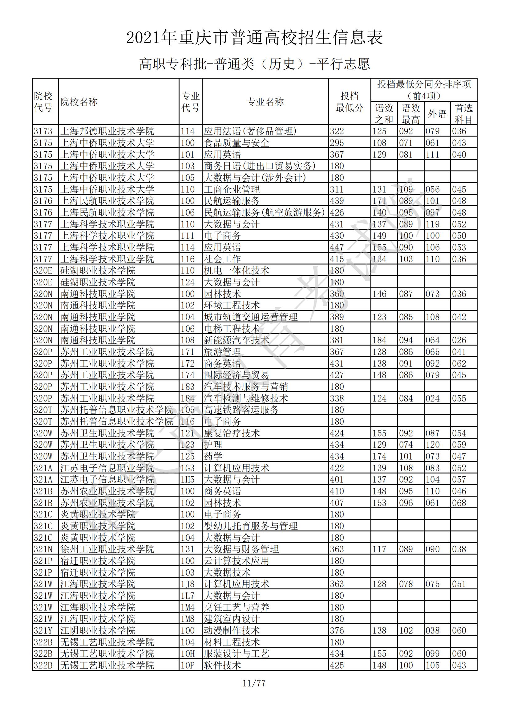 2021年<a href=https://www.211g.cn/tag/zhongqing.html target=_blank class=infotextkey>重庆</a>专科投档<a href=https://www.211g.cn/tag/fenshu.html target=_blank class=infotextkey>分数</a>线（历史）