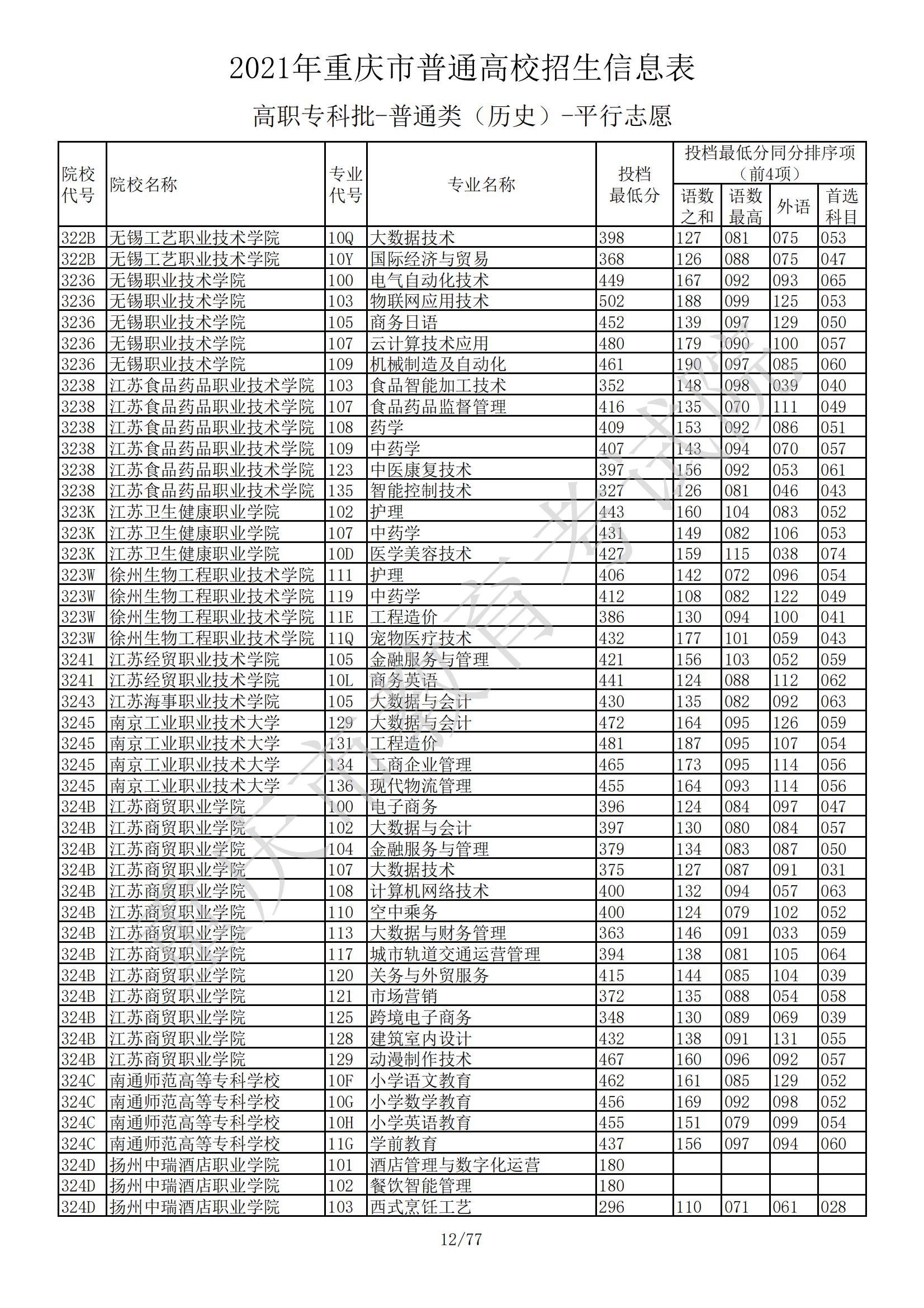 2021年<a href=https://www.211g.cn/tag/zhongqing.html target=_blank class=infotextkey>重庆</a>专科投档<a href=https://www.211g.cn/tag/fenshu.html target=_blank class=infotextkey>分数</a>线（历史）