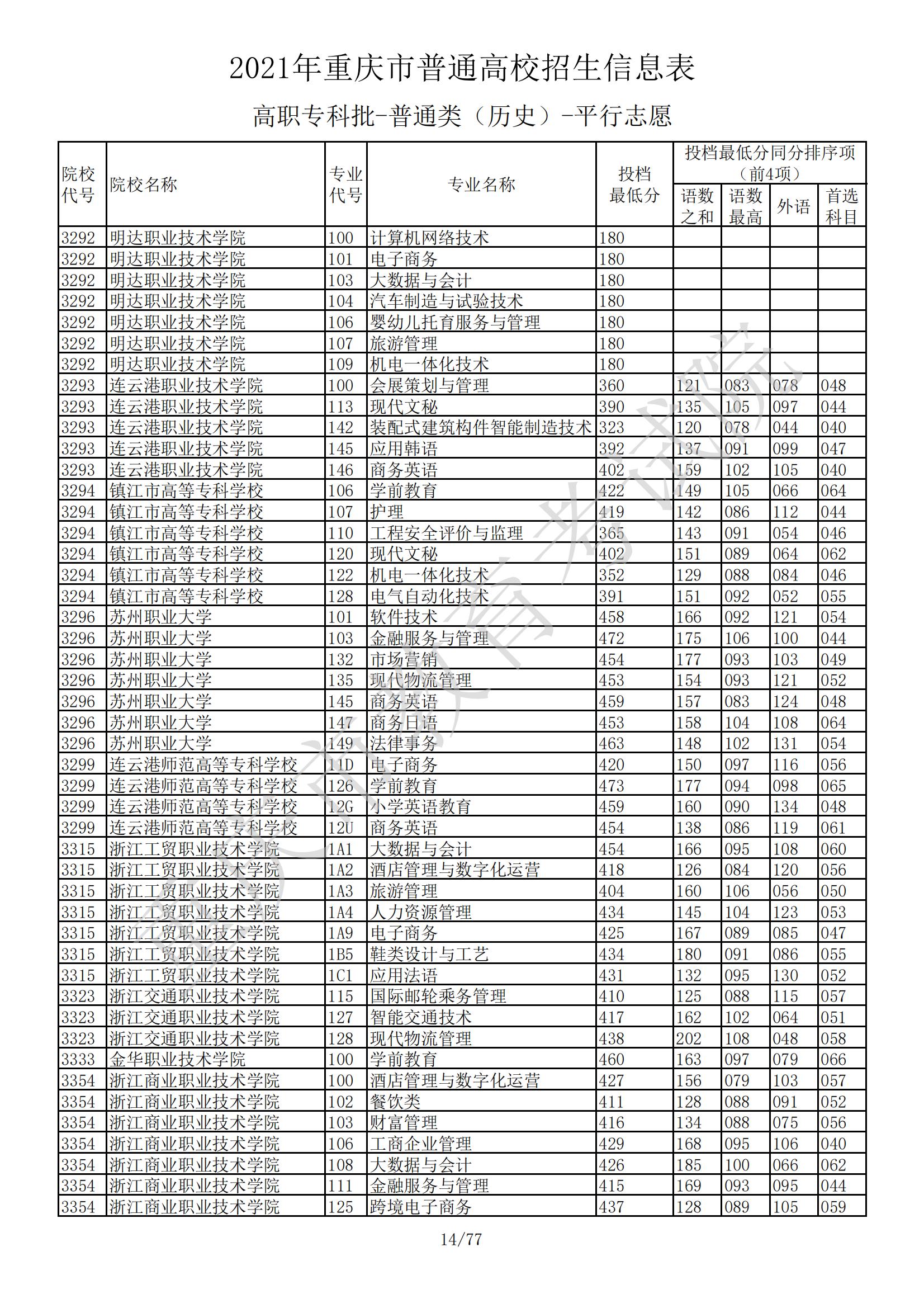 2021年<a href=https://www.211g.cn/tag/zhongqing.html target=_blank class=infotextkey>重庆</a>专科投档<a href=https://www.211g.cn/tag/fenshu.html target=_blank class=infotextkey>分数</a>线（历史）