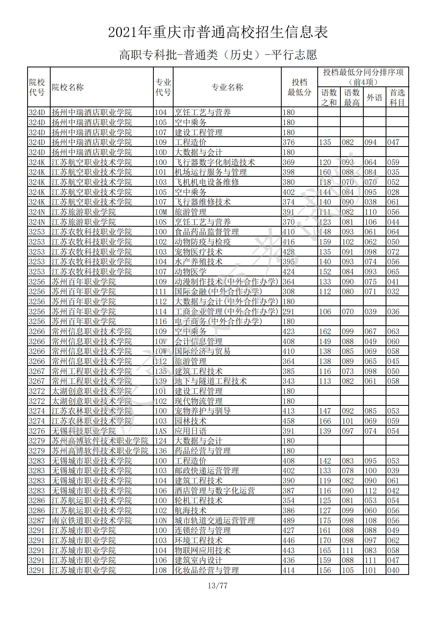 2021年<a href=https://www.211g.cn/tag/zhongqing.html target=_blank class=infotextkey>重庆</a>专科投档<a href=https://www.211g.cn/tag/fenshu.html target=_blank class=infotextkey>分数</a>线（历史）