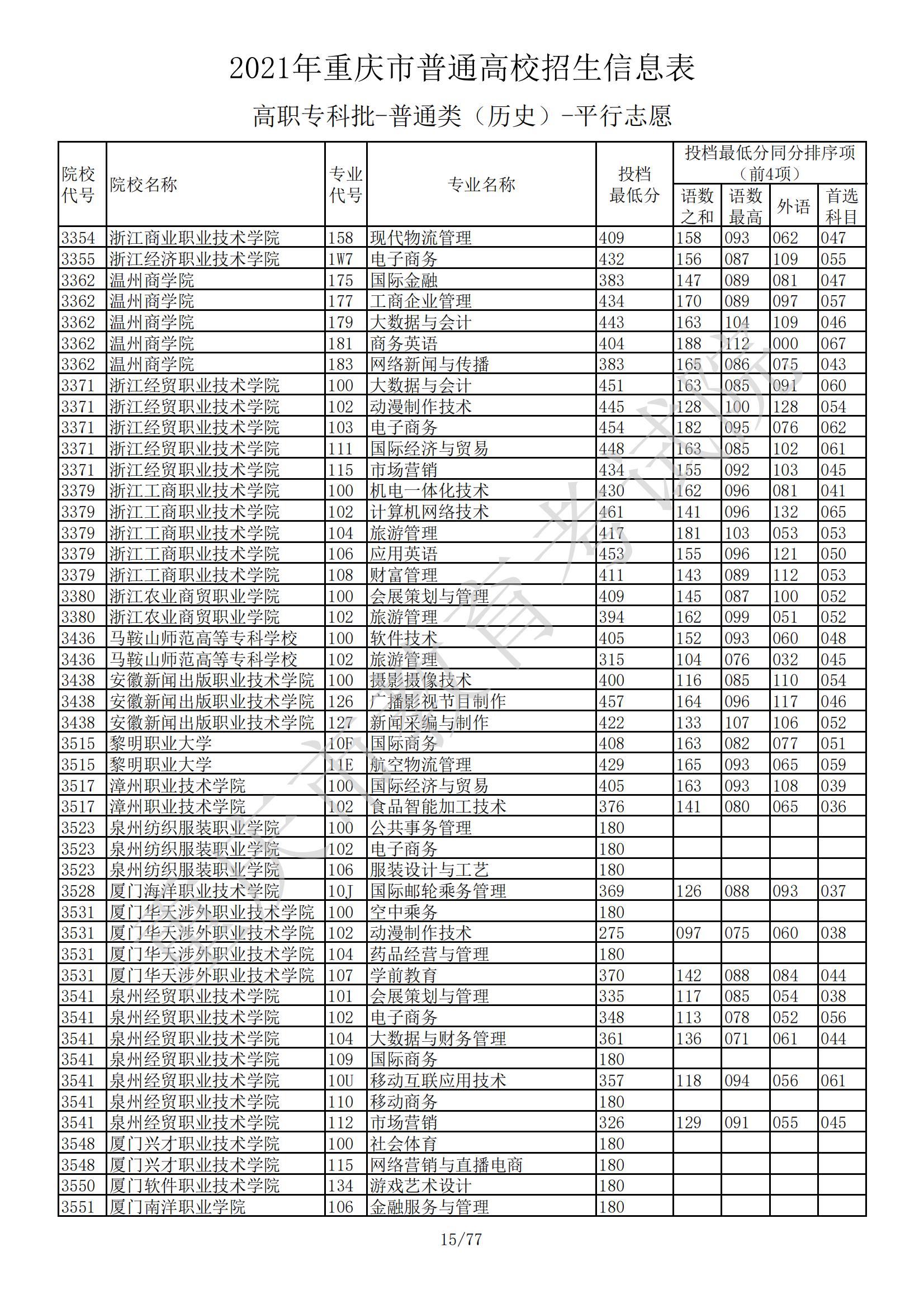 2021年<a href=https://www.211g.cn/tag/zhongqing.html target=_blank class=infotextkey>重庆</a>专科投档<a href=https://www.211g.cn/tag/fenshu.html target=_blank class=infotextkey>分数</a>线（历史）