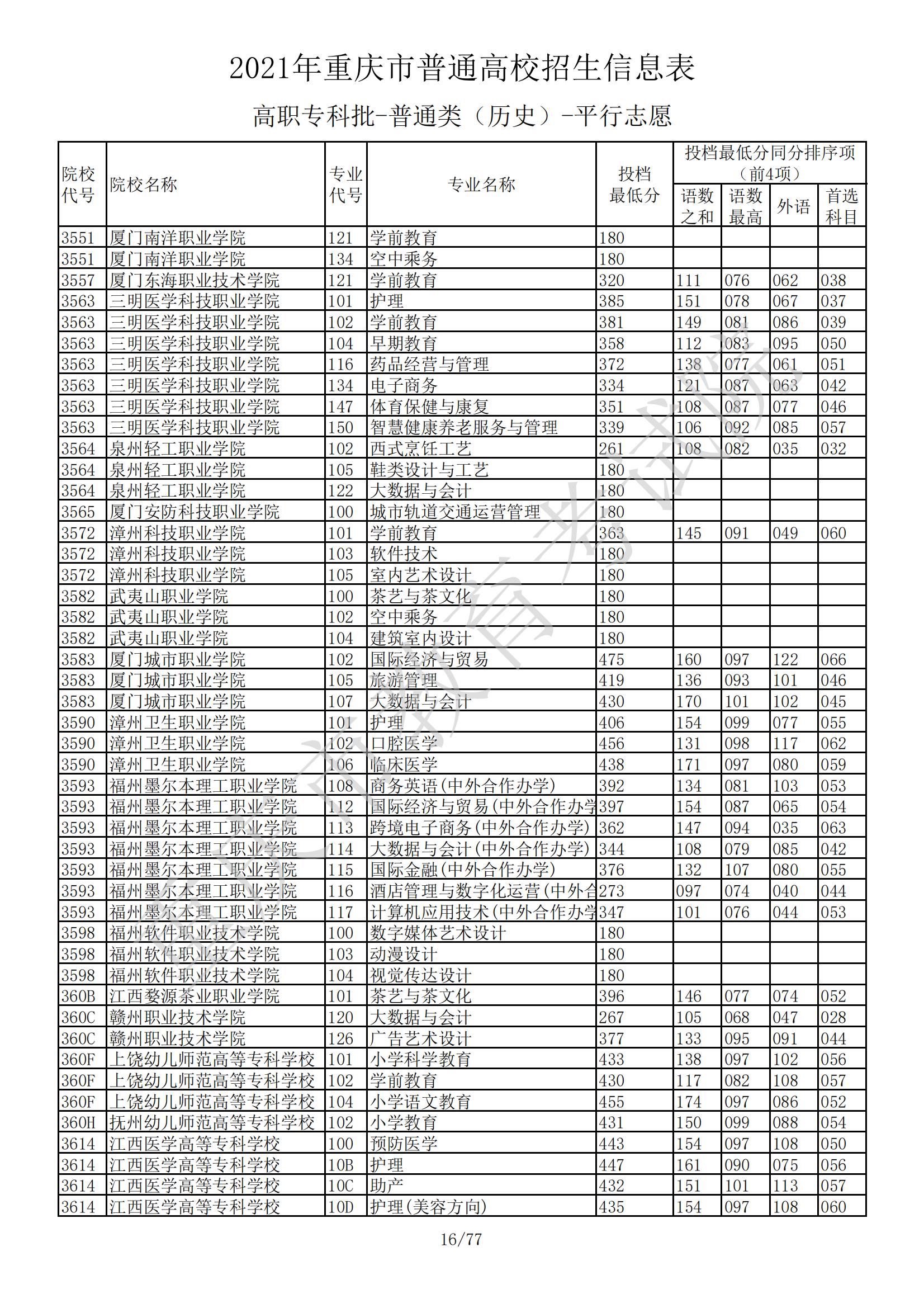 2021年<a href=https://www.211g.cn/tag/zhongqing.html target=_blank class=infotextkey>重庆</a>专科投档<a href=https://www.211g.cn/tag/fenshu.html target=_blank class=infotextkey>分数</a>线（历史）