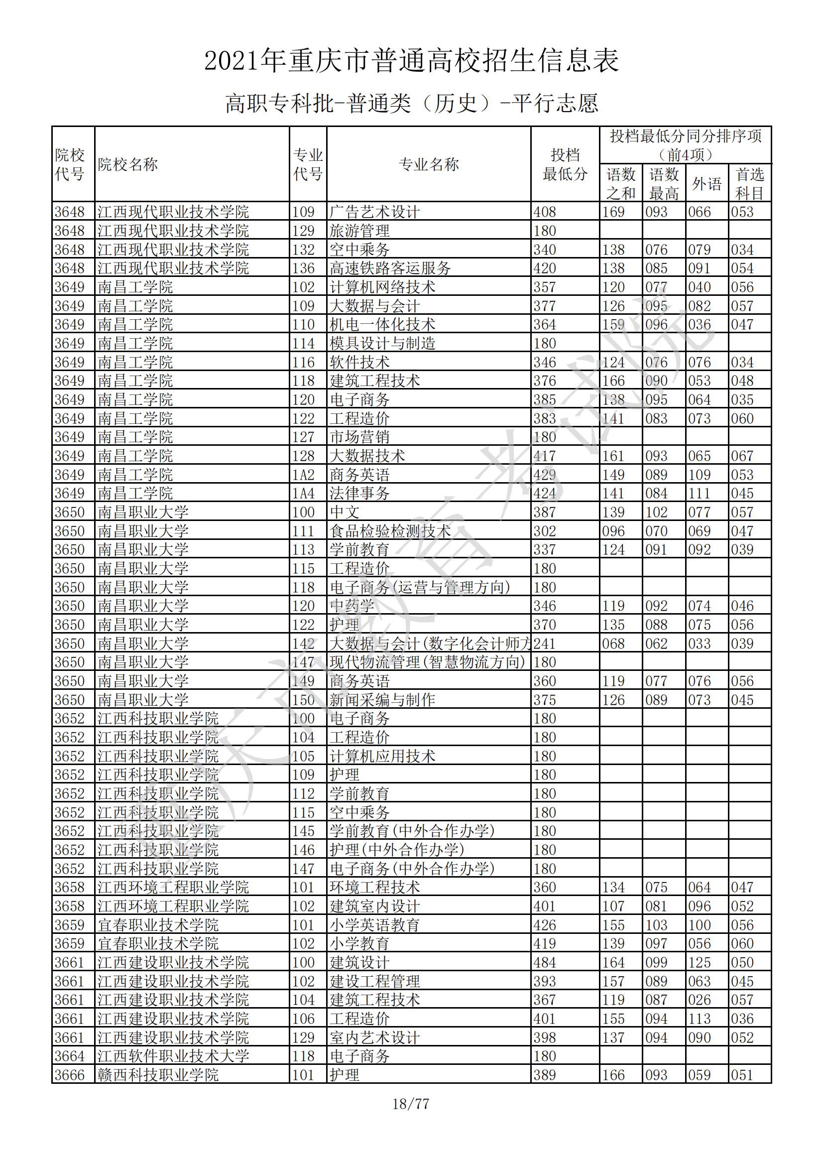 2021年<a href=https://www.211g.cn/tag/zhongqing.html target=_blank class=infotextkey>重庆</a>专科投档<a href=https://www.211g.cn/tag/fenshu.html target=_blank class=infotextkey>分数</a>线（历史）