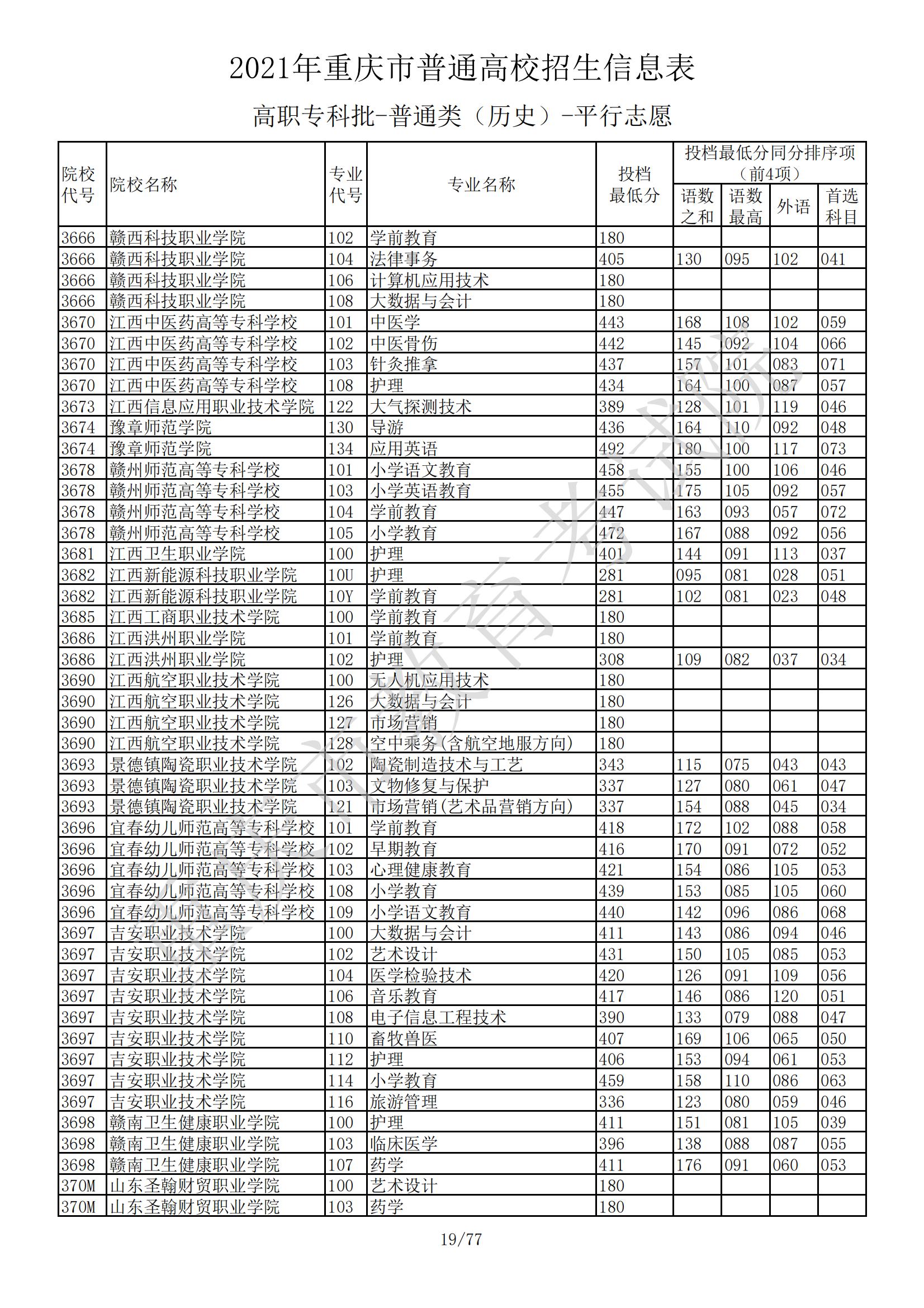 2021年<a href=https://www.211g.cn/tag/zhongqing.html target=_blank class=infotextkey>重庆</a>专科投档<a href=https://www.211g.cn/tag/fenshu.html target=_blank class=infotextkey>分数</a>线（历史）