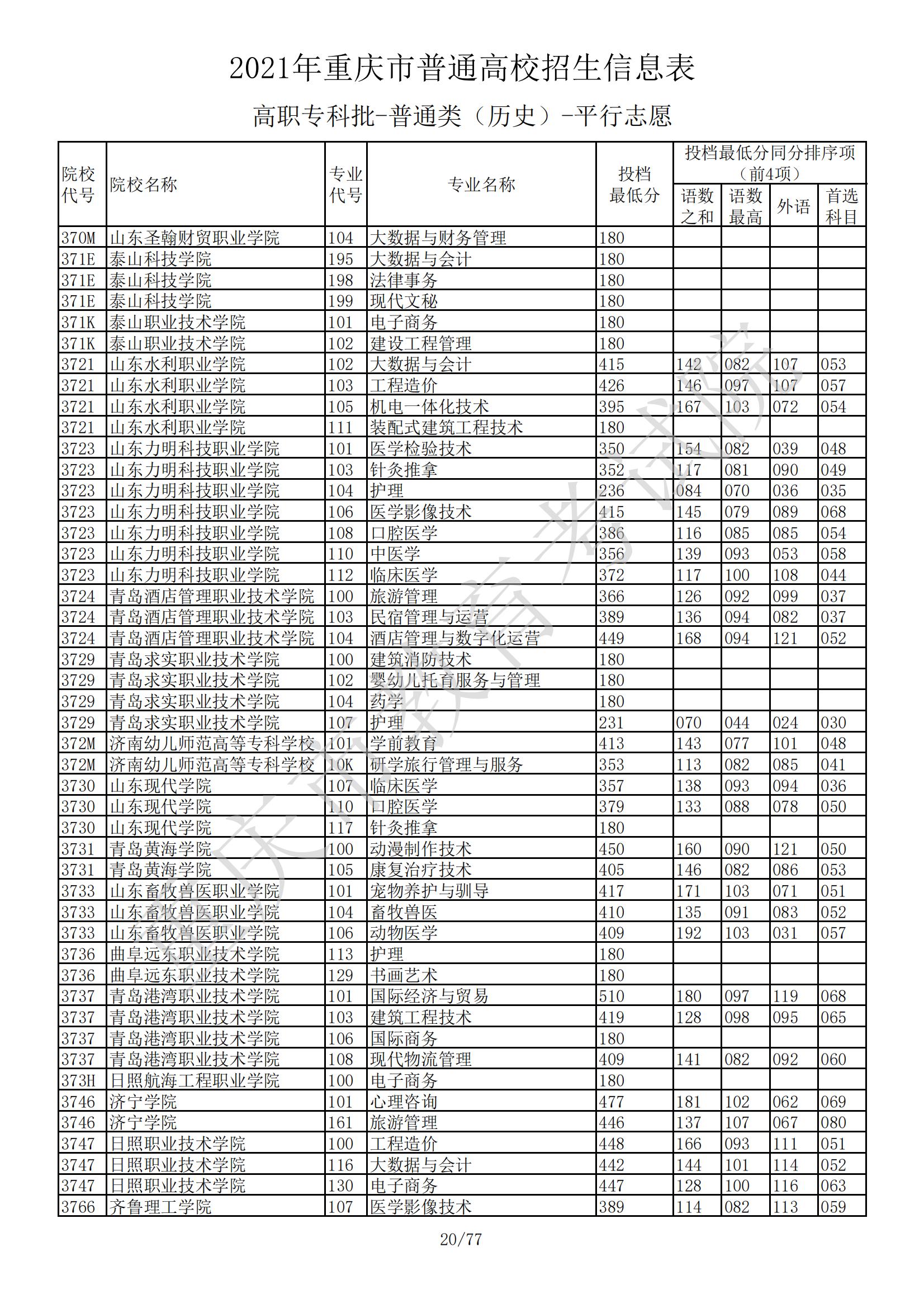 2021年<a href=https://www.211g.cn/tag/zhongqing.html target=_blank class=infotextkey>重庆</a>专科投档<a href=https://www.211g.cn/tag/fenshu.html target=_blank class=infotextkey>分数</a>线（历史）