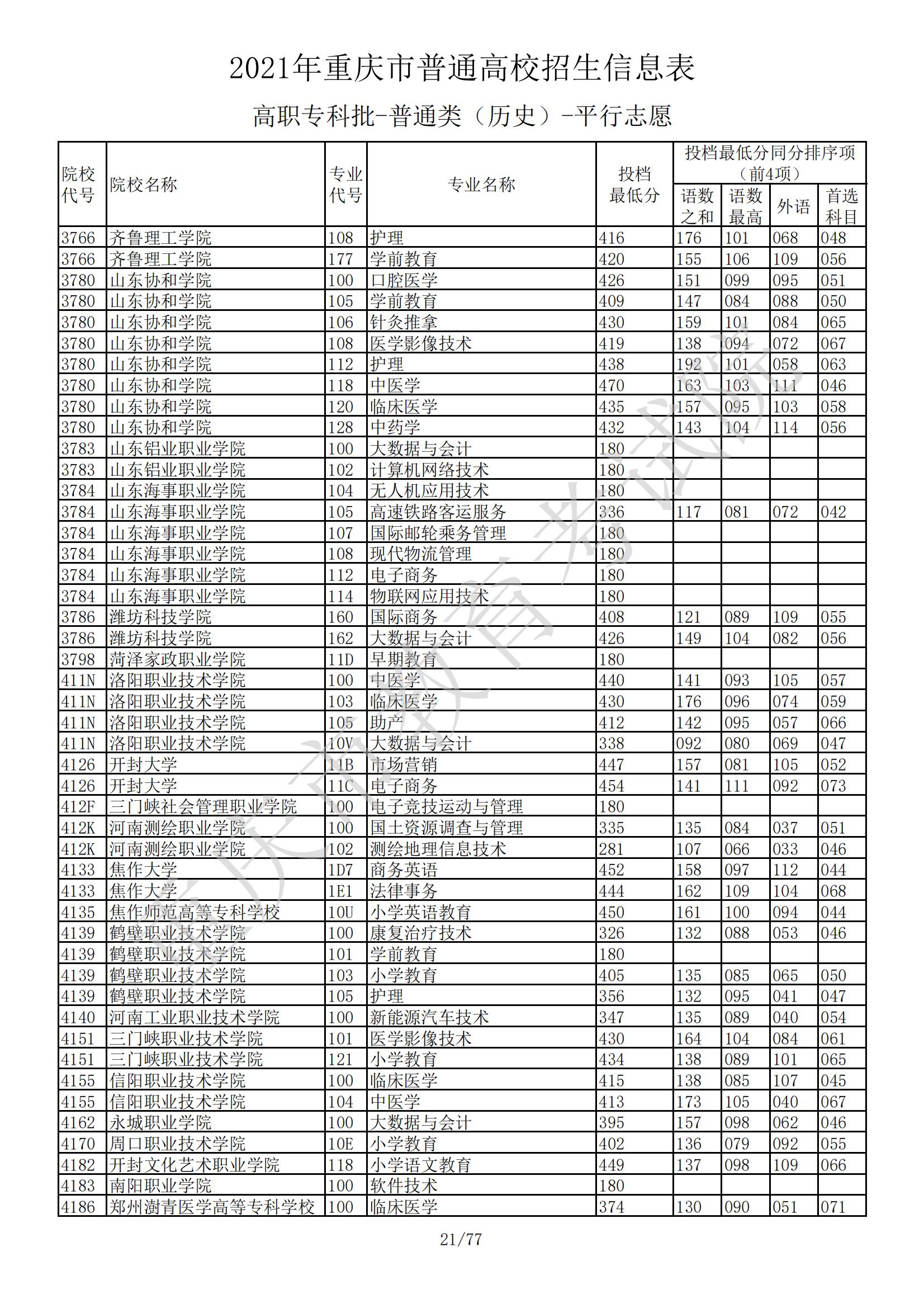 2021年<a href=https://www.211g.cn/tag/zhongqing.html target=_blank class=infotextkey>重庆</a>专科投档<a href=https://www.211g.cn/tag/fenshu.html target=_blank class=infotextkey>分数</a>线（历史）
