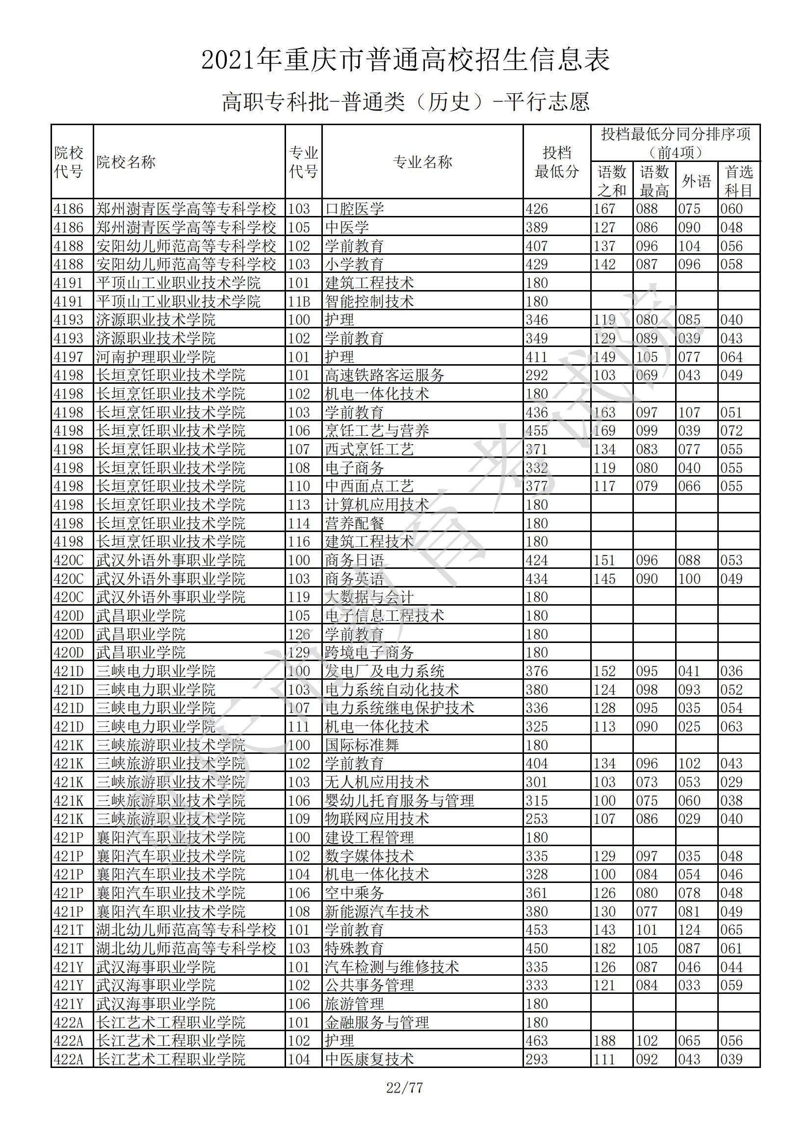 2021年<a href=https://www.211g.cn/tag/zhongqing.html target=_blank class=infotextkey>重庆</a>专科投档<a href=https://www.211g.cn/tag/fenshu.html target=_blank class=infotextkey>分数</a>线（历史）