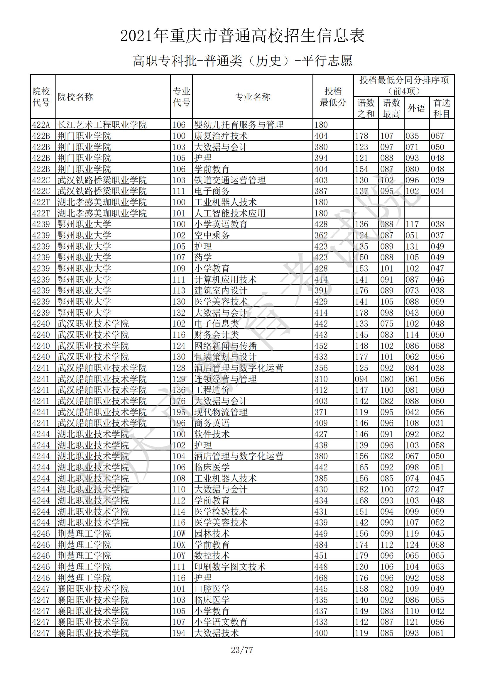 2021年<a href=https://www.211g.cn/tag/zhongqing.html target=_blank class=infotextkey>重庆</a>专科投档<a href=https://www.211g.cn/tag/fenshu.html target=_blank class=infotextkey>分数</a>线（历史）