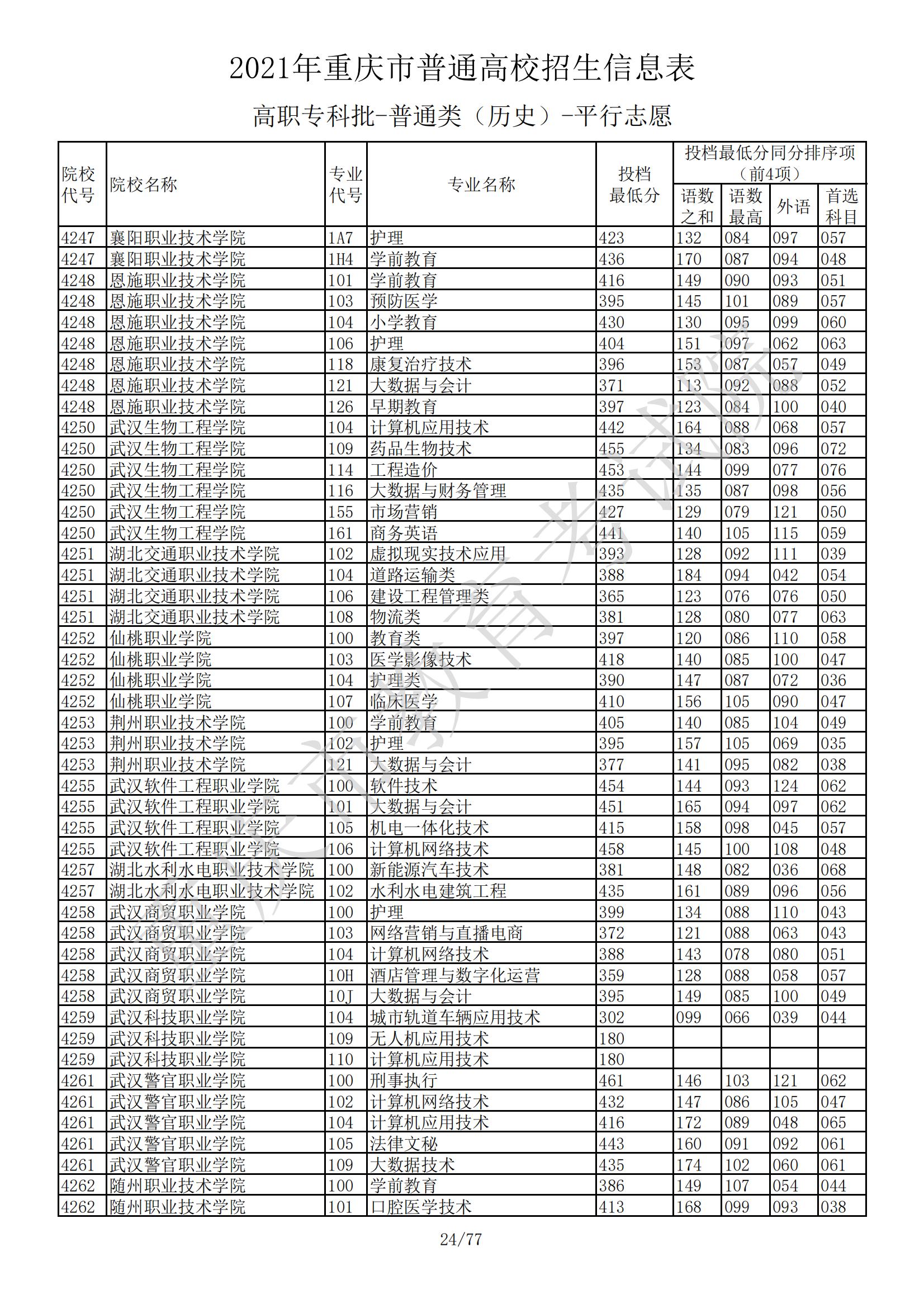 2021年<a href=https://www.211g.cn/tag/zhongqing.html target=_blank class=infotextkey>重庆</a>专科投档<a href=https://www.211g.cn/tag/fenshu.html target=_blank class=infotextkey>分数</a>线（历史）