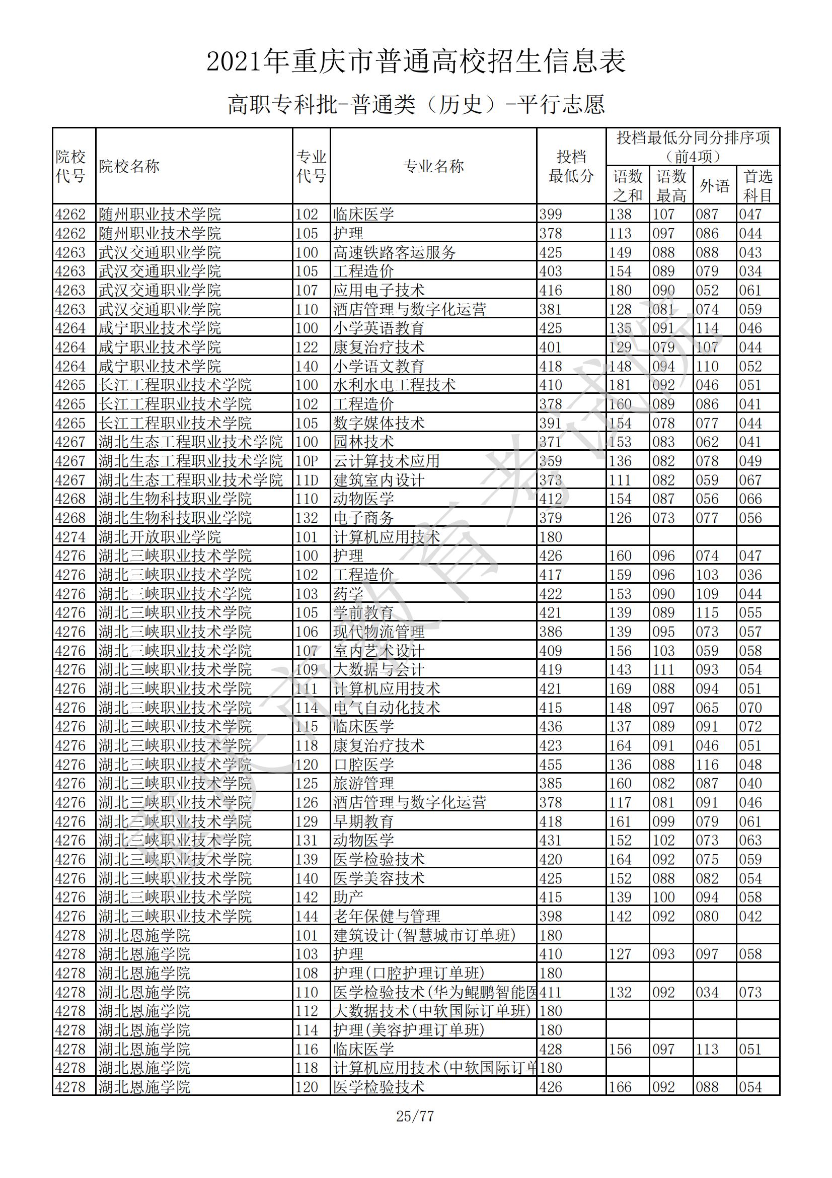 2021年<a href=https://www.211g.cn/tag/zhongqing.html target=_blank class=infotextkey>重庆</a>专科投档<a href=https://www.211g.cn/tag/fenshu.html target=_blank class=infotextkey>分数</a>线（历史）