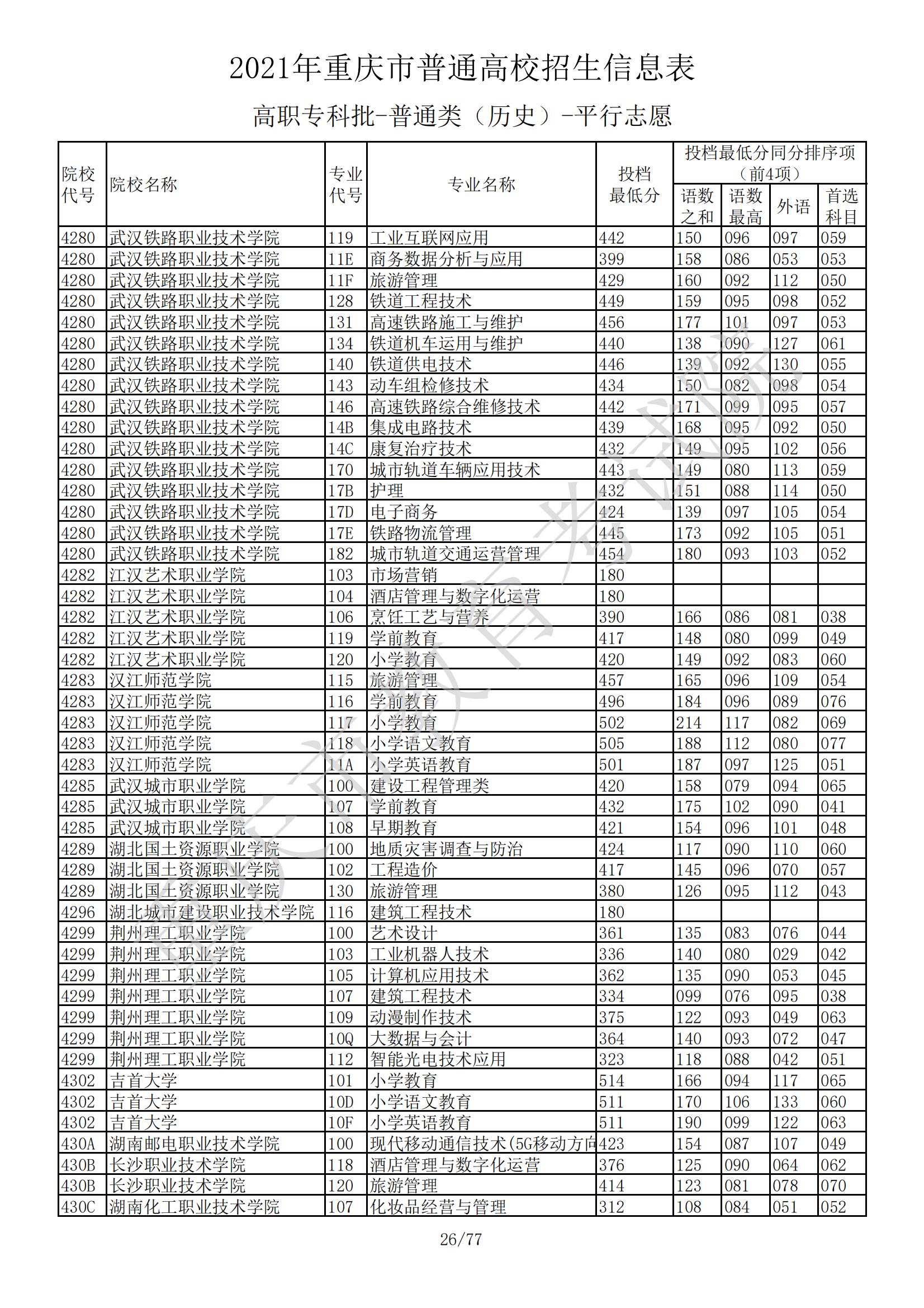 2021年<a href=https://www.211g.cn/tag/zhongqing.html target=_blank class=infotextkey>重庆</a>专科投档<a href=https://www.211g.cn/tag/fenshu.html target=_blank class=infotextkey>分数</a>线（历史）