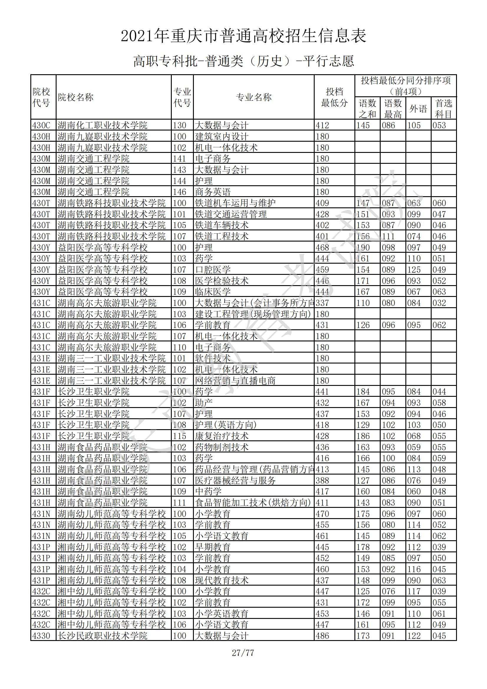 2021年<a href=https://www.211g.cn/tag/zhongqing.html target=_blank class=infotextkey>重庆</a>专科投档<a href=https://www.211g.cn/tag/fenshu.html target=_blank class=infotextkey>分数</a>线（历史）