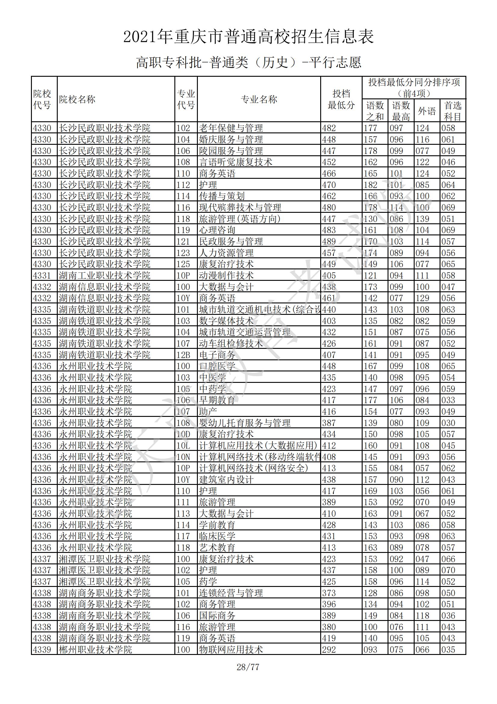 2021年<a href=https://www.211g.cn/tag/zhongqing.html target=_blank class=infotextkey>重庆</a>专科投档<a href=https://www.211g.cn/tag/fenshu.html target=_blank class=infotextkey>分数</a>线（历史）