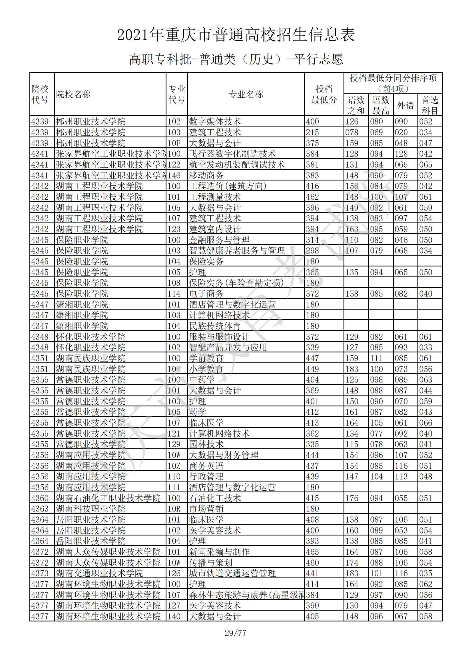 2021年<a href=https://www.211g.cn/tag/zhongqing.html target=_blank class=infotextkey>重庆</a>专科投档<a href=https://www.211g.cn/tag/fenshu.html target=_blank class=infotextkey>分数</a>线（历史）