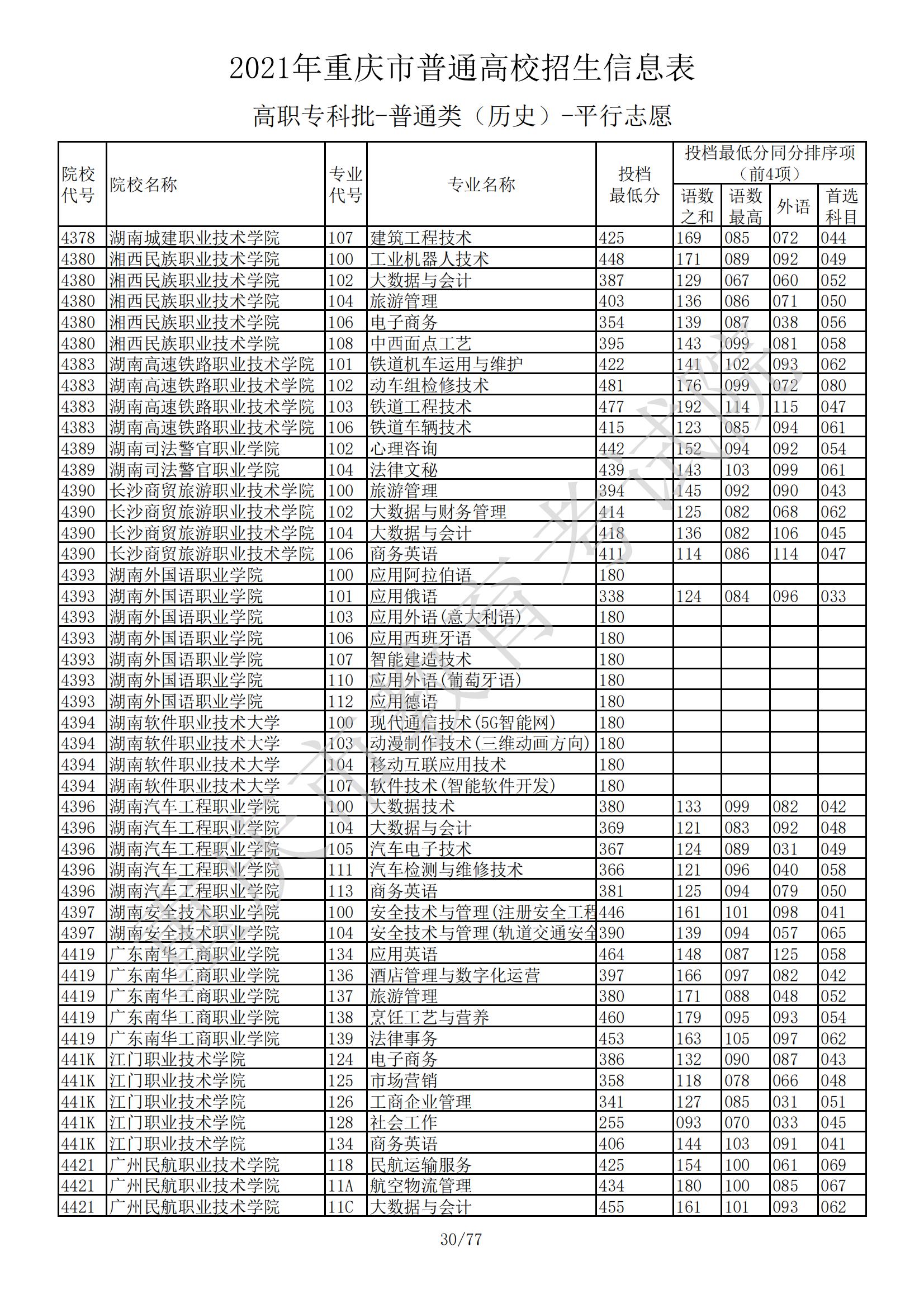 2021年<a href=https://www.211g.cn/tag/zhongqing.html target=_blank class=infotextkey>重庆</a>专科投档<a href=https://www.211g.cn/tag/fenshu.html target=_blank class=infotextkey>分数</a>线（历史）