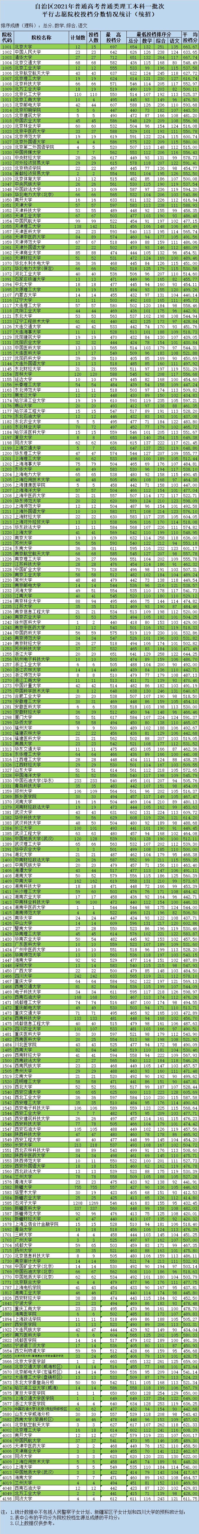 2021年新疆<a href=https://www.211g.cn/tag/like.html target=_blank class=infotextkey>理科</a>一本投档<a href=https://www.211g.cn/tag/fenshu.html target=_blank class=infotextkey>分数</a>线