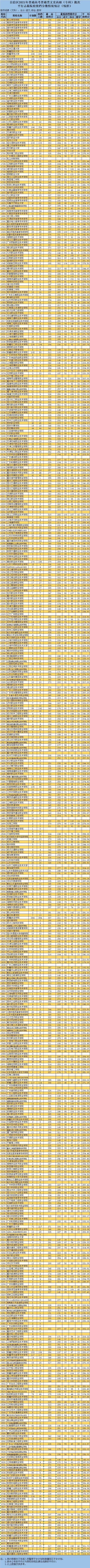 2021年新疆专科投档<a href=https://www.211g.cn/tag/fenshu.html target=_blank class=infotextkey>分数</a>线（<a href=https://www.211g.cn/tag/wenke.html target=_blank class=infotextkey>文科</a>-<a href=https://www.211g.cn/tag/like.html target=_blank class=infotextkey>理科</a>）