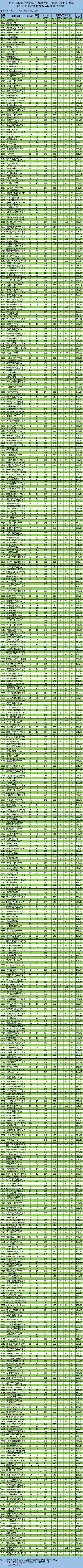 2021年新疆专科投档<a href=https://www.211g.cn/tag/fenshu.html target=_blank class=infotextkey>分数</a>线（<a href=https://www.211g.cn/tag/wenke.html target=_blank class=infotextkey>文科</a>-<a href=https://www.211g.cn/tag/like.html target=_blank class=infotextkey>理科</a>）