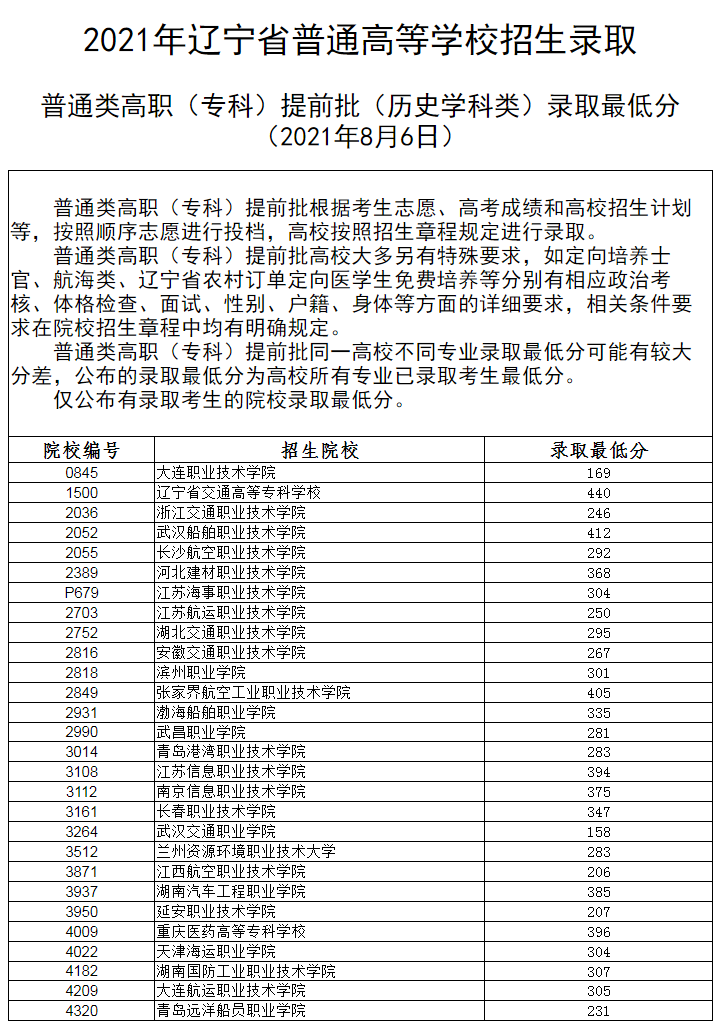 2021年<a href=https://www.211g.cn/tag/liaoning.html target=_blank class=infotextkey>辽宁</a>专科<a href=https://www.211g.cn/tag/tiqian.html target=_blank class=infotextkey>提前</a>批<a href=https://www.211g.cn/tag/fenshu.html target=_blank class=infotextkey>分数</a>线（历史<a href=https://www.211g.cn/tag/shuju.html target=_blank class=infotextkey>数据</a>）