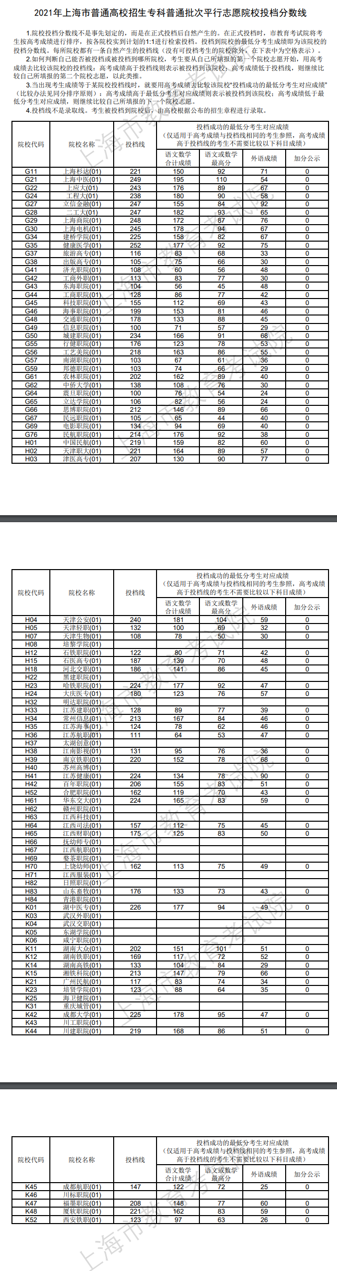 2021年<a href=https://www.211g.cn/tag/shanghai.html target=_blank class=infotextkey>上海</a>专科投档<a href=https://www.211g.cn/tag/fenshu.html target=_blank class=infotextkey>分数</a>线