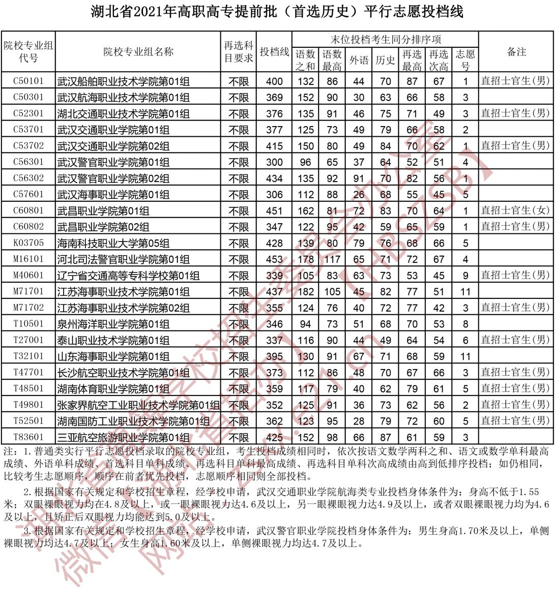 2021年<a href=https://www.211g.cn/tag/hubei.html target=_blank class=infotextkey>湖北</a>专科<a href=https://www.211g.cn/tag/tiqian.html target=_blank class=infotextkey>提前</a>批投档<a href=https://www.211g.cn/tag/fenshu.html target=_blank class=infotextkey>分数</a>线（历史）