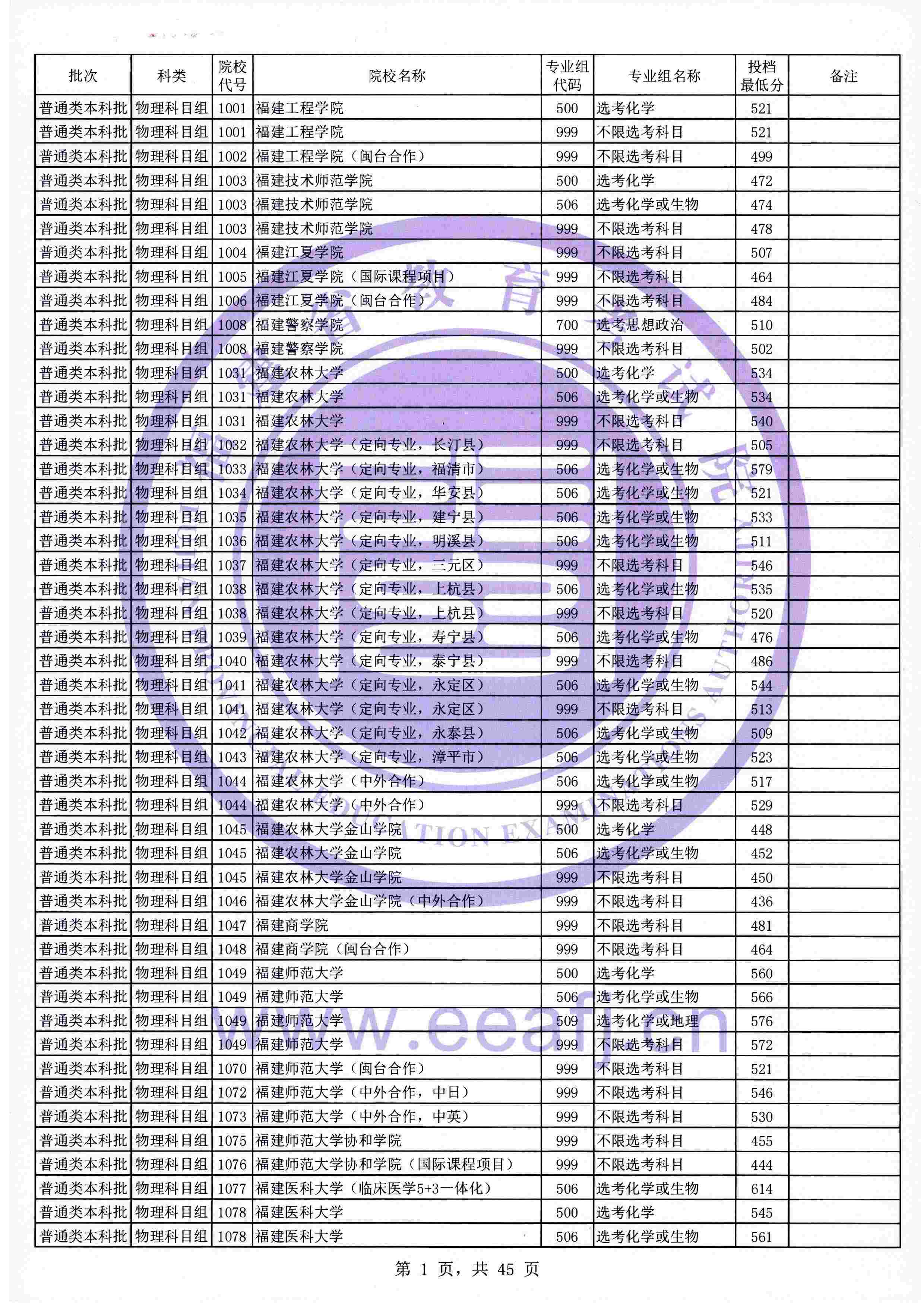 2021年<a href=https://www.211g.cn/tag/fujian.html target=_blank class=infotextkey>福建</a><a href=https://www.211g.cn/tag/bonke.html target=_blank class=infotextkey>本科</a>投档<a href=https://www.211g.cn/tag/fenshu.html target=_blank class=infotextkey>分数</a>线（<a href=https://www.211g.cn/tag/wuli.html target=_blank class=infotextkey>物理</a>+历史）