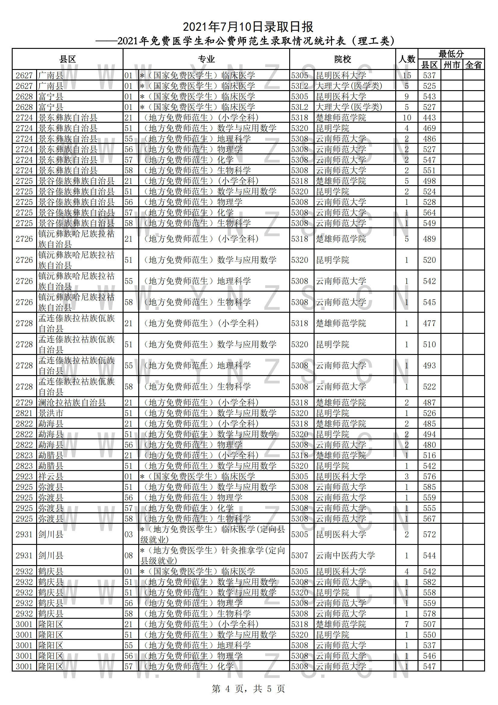 2021年<a href=https://www.211g.cn/tag/yunnan.html target=_blank class=infotextkey>云南</a><a href=https://www.211g.cn/tag/bonke.html target=_blank class=infotextkey>本科</a><a href=https://www.211g.cn/tag/tiqian.html target=_blank class=infotextkey>提前</a>批投档<a href=https://www.211g.cn/tag/fenshu.html target=_blank class=infotextkey>分数</a>线（免费<a href=https://www.211g.cn/tag/yixue.html target=_blank class=infotextkey>医学</a>生和公费<a href=https://www.211g.cn/tag/shifan.html target=_blank class=infotextkey>师范</a>生）