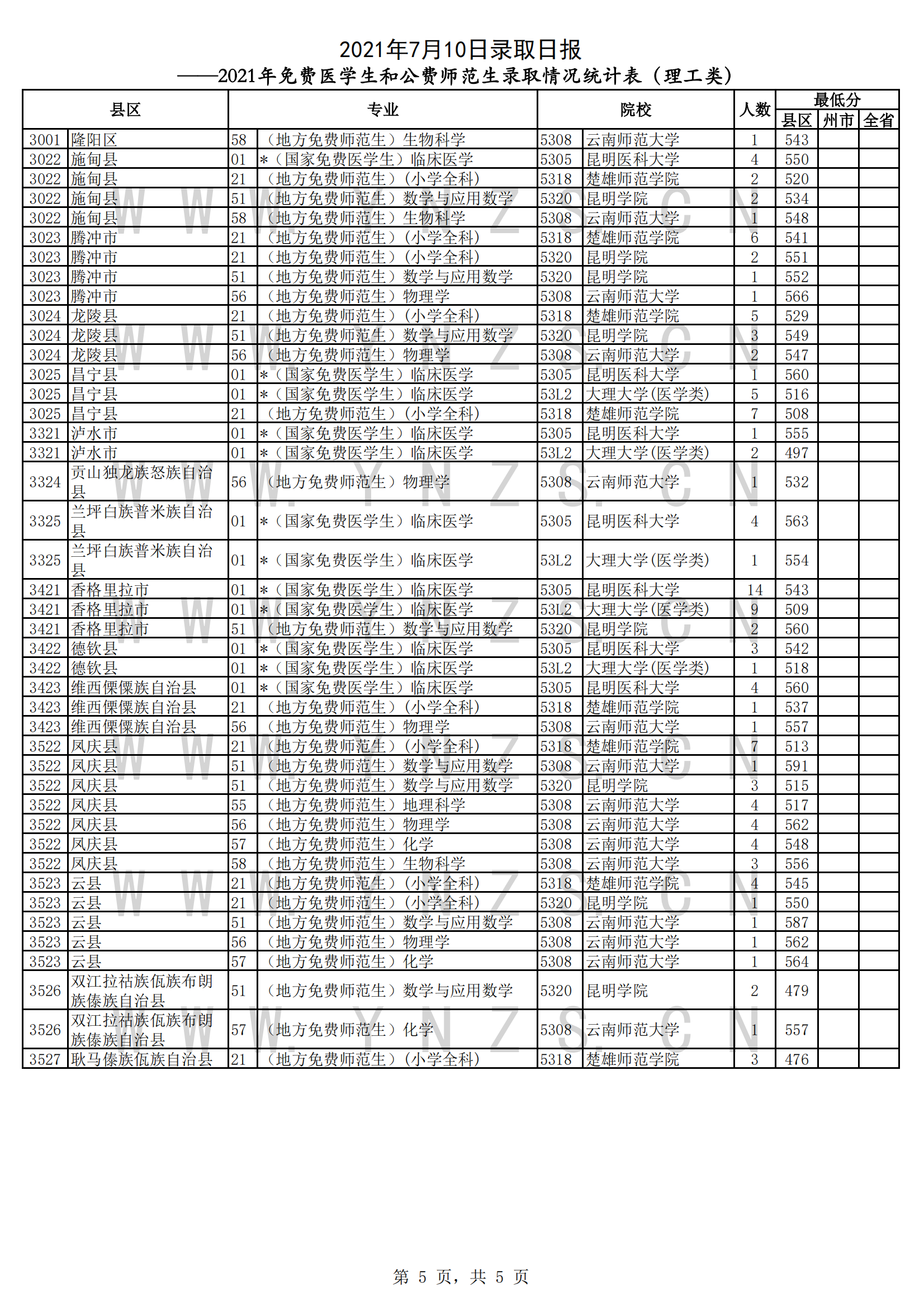2021年<a href=https://www.211g.cn/tag/yunnan.html target=_blank class=infotextkey>云南</a><a href=https://www.211g.cn/tag/bonke.html target=_blank class=infotextkey>本科</a><a href=https://www.211g.cn/tag/tiqian.html target=_blank class=infotextkey>提前</a>批投档<a href=https://www.211g.cn/tag/fenshu.html target=_blank class=infotextkey>分数</a>线（免费<a href=https://www.211g.cn/tag/yixue.html target=_blank class=infotextkey>医学</a>生和公费<a href=https://www.211g.cn/tag/shifan.html target=_blank class=infotextkey>师范</a>生）