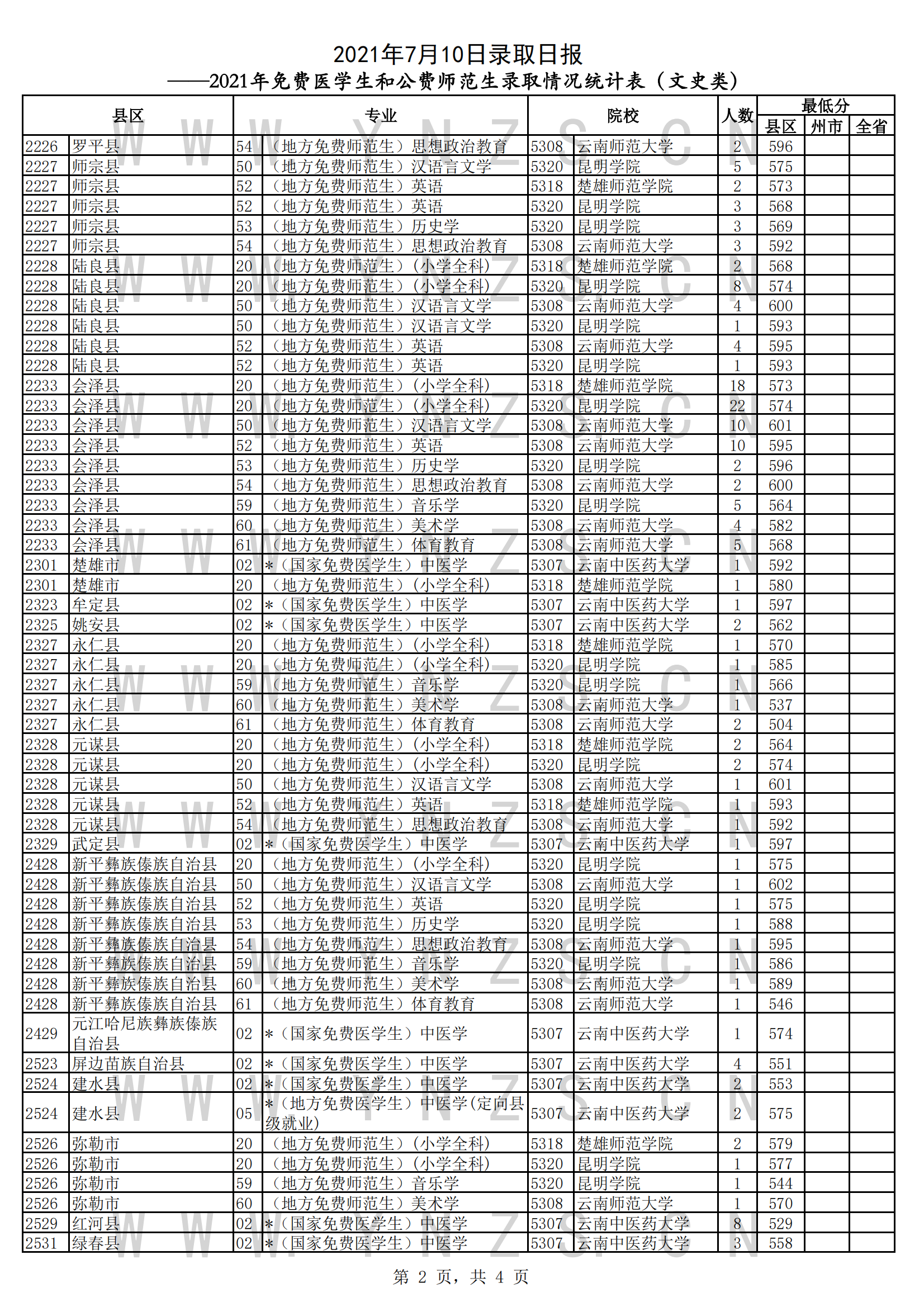 2021年<a href=https://www.211g.cn/tag/yunnan.html target=_blank class=infotextkey>云南</a><a href=https://www.211g.cn/tag/bonke.html target=_blank class=infotextkey>本科</a><a href=https://www.211g.cn/tag/tiqian.html target=_blank class=infotextkey>提前</a>批投档<a href=https://www.211g.cn/tag/fenshu.html target=_blank class=infotextkey>分数</a>线（免费<a href=https://www.211g.cn/tag/yixue.html target=_blank class=infotextkey>医学</a>生和公费<a href=https://www.211g.cn/tag/shifan.html target=_blank class=infotextkey>师范</a>生）