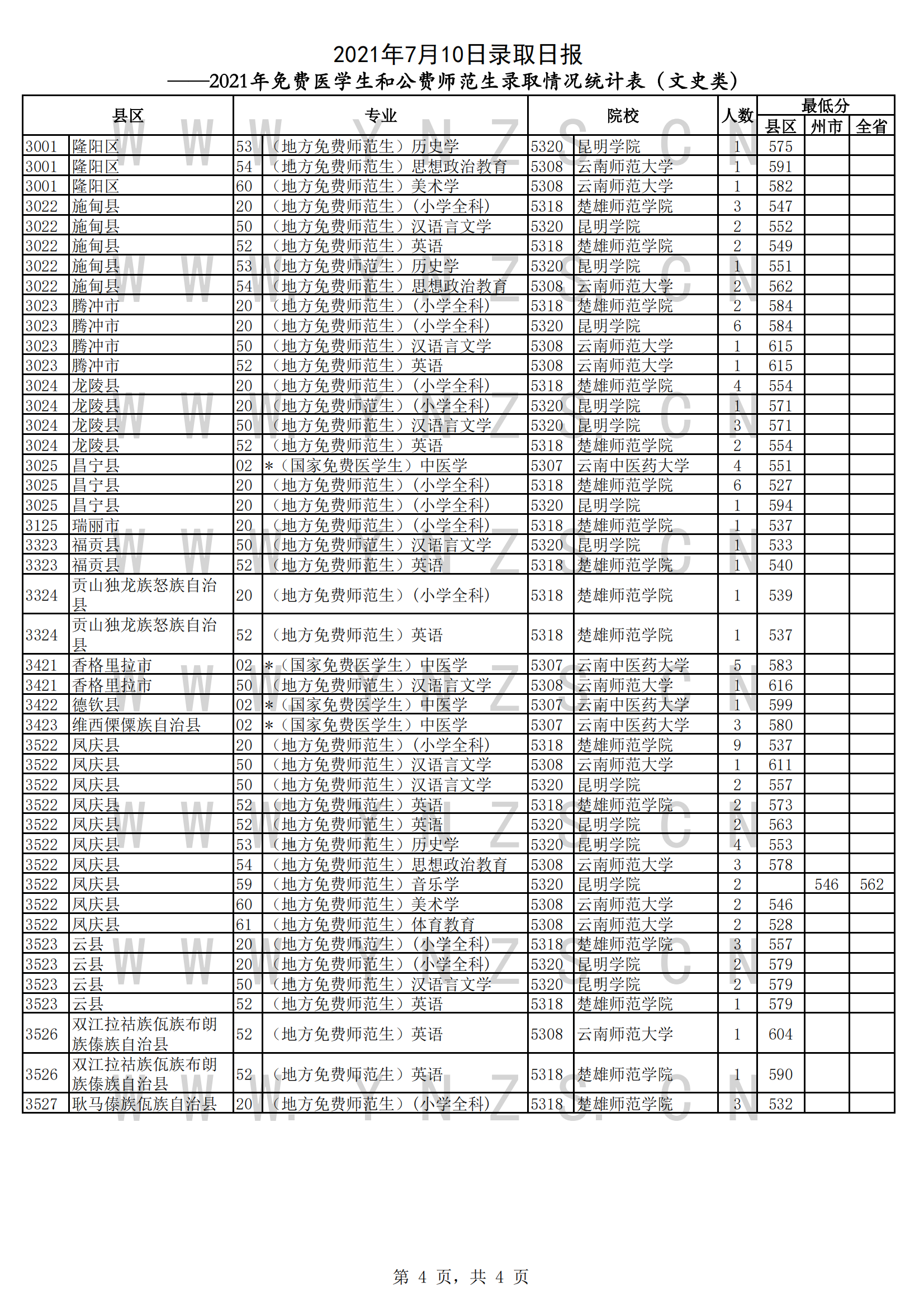 2021年<a href=https://www.211g.cn/tag/yunnan.html target=_blank class=infotextkey>云南</a><a href=https://www.211g.cn/tag/bonke.html target=_blank class=infotextkey>本科</a><a href=https://www.211g.cn/tag/tiqian.html target=_blank class=infotextkey>提前</a>批投档<a href=https://www.211g.cn/tag/fenshu.html target=_blank class=infotextkey>分数</a>线（免费<a href=https://www.211g.cn/tag/yixue.html target=_blank class=infotextkey>医学</a>生和公费<a href=https://www.211g.cn/tag/shifan.html target=_blank class=infotextkey>师范</a>生）