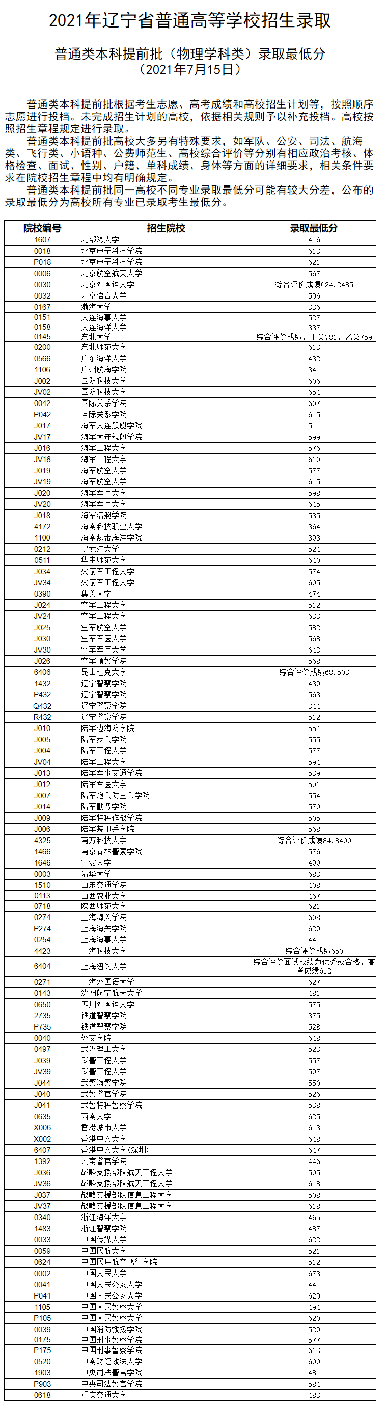 2021年<a href=https://www.211g.cn/tag/liaoning.html target=_blank class=infotextkey>辽宁</a><a href=https://www.211g.cn/tag/bonke.html target=_blank class=infotextkey>本科</a><a href=https://www.211g.cn/tag/tiqian.html target=_blank class=infotextkey>提前</a>批<a href=https://www.211g.cn/tag/wuli.html target=_blank class=infotextkey>物理</a>类<a href=https://www.211g.cn/tag/fenshu.html target=_blank class=infotextkey>分数</a>线