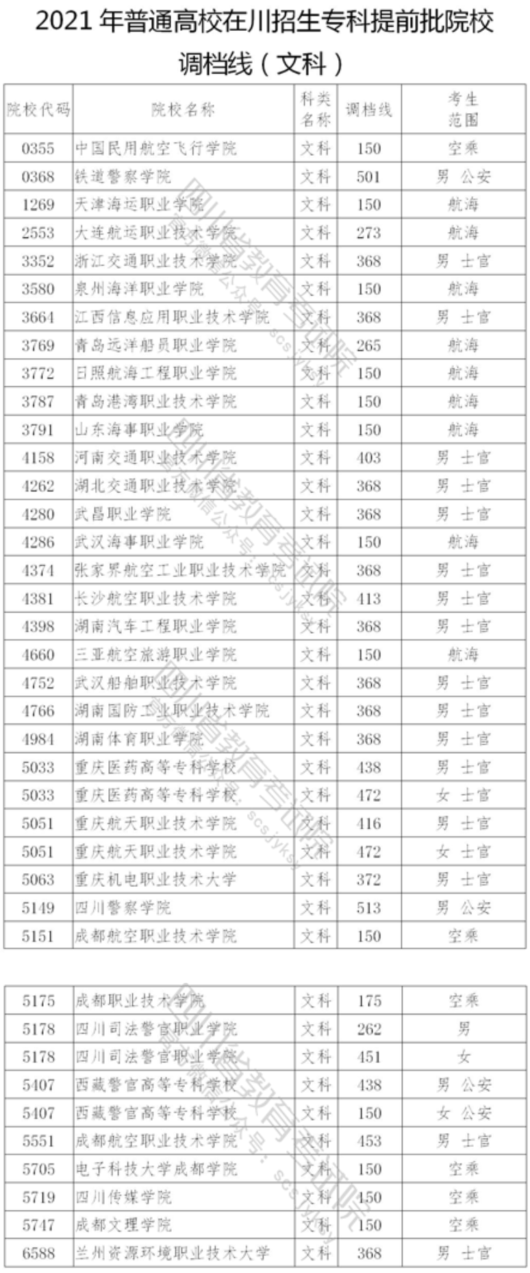 2021年<a href=https://www.211g.cn/tag/sichuan.html target=_blank class=infotextkey>四川</a>专科<a href=https://www.211g.cn/tag/tiqian.html target=_blank class=infotextkey>提前</a>批投档<a href=https://www.211g.cn/tag/fenshu.html target=_blank class=infotextkey>分数</a>线（<a href=https://www.211g.cn/tag/wenke.html target=_blank class=infotextkey>文科</a>）