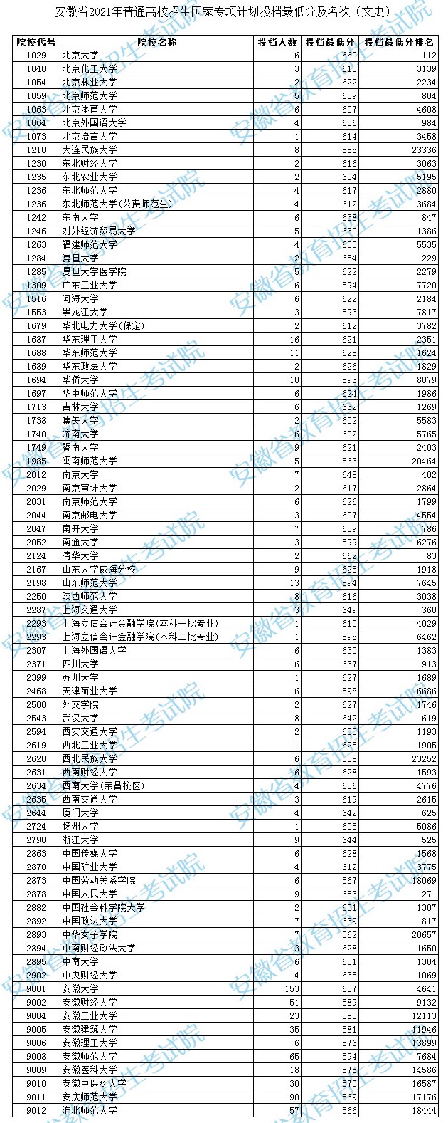 2021年<a href=https://www.211g.cn/tag/anhui.html target=_blank class=infotextkey>安徽</a>省<a href=https://www.211g.cn/tag/guojia.html target=_blank class=infotextkey><a href=https://www.211g.cn/tag/guojia target=_blank class=infotextkey>国家</a></a>专项<a href=https://www.211g.cn/tag/jihua.html target=_blank class=infotextkey>计划</a><a href=https://www.211g.cn/tag/wenke.html target=_blank class=infotextkey>文科</a>投档<a href=https://www.211g.cn/tag/fenshu.html target=_blank class=infotextkey>分数</a>线