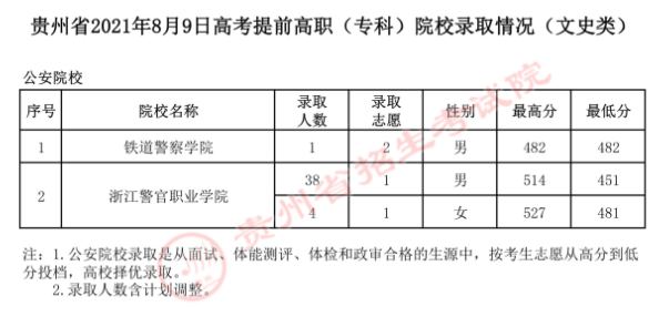 2021年<a href=https://www.211g.cn/tag/guizhou.html target=_blank class=infotextkey>贵州</a>专科<a href=https://www.211g.cn/tag/tiqian.html target=_blank class=infotextkey>提前</a>批<a href=https://www.211g.cn/tag/luqu.html target=_blank class=infotextkey>录取</a><a href=https://www.211g.cn/tag/fenshu.html target=_blank class=infotextkey>分数</a>线（<a href=https://www.211g.cn/tag/wenke.html target=_blank class=infotextkey>文科</a>）