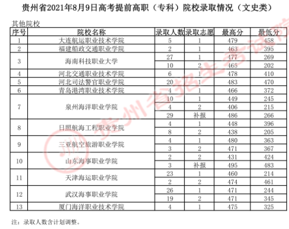 2021年<a href=https://www.211g.cn/tag/guizhou.html target=_blank class=infotextkey>贵州</a>专科<a href=https://www.211g.cn/tag/tiqian.html target=_blank class=infotextkey>提前</a>批<a href=https://www.211g.cn/tag/luqu.html target=_blank class=infotextkey>录取</a><a href=https://www.211g.cn/tag/fenshu.html target=_blank class=infotextkey>分数</a>线（<a href=https://www.211g.cn/tag/wenke.html target=_blank class=infotextkey>文科</a>）