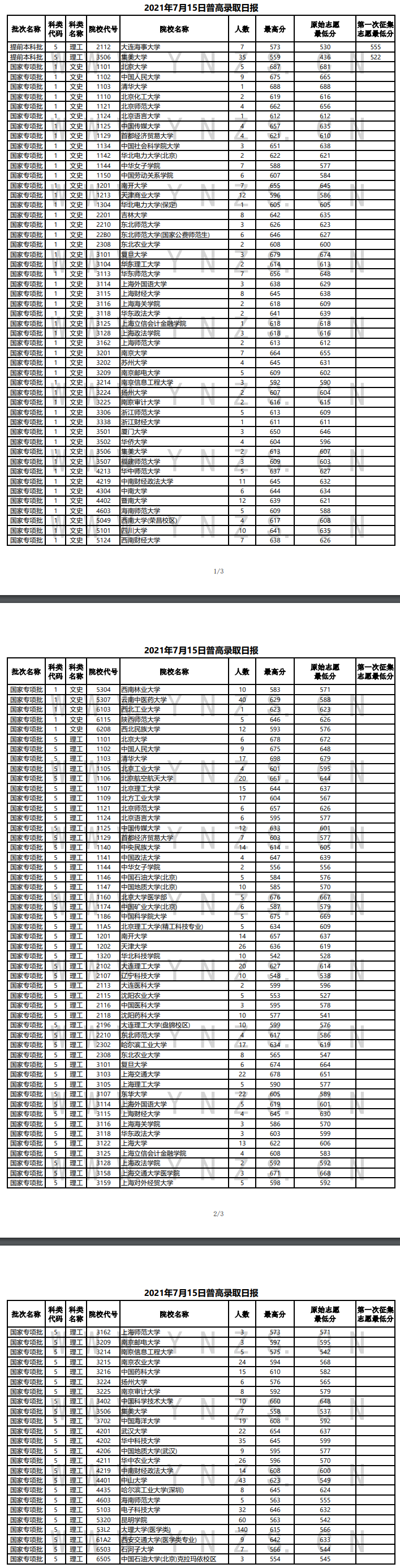 2021年<a href=https://www.211g.cn/tag/yunnan.html target=_blank class=infotextkey>云南</a><a href=https://www.211g.cn/tag/guojia.html target=_blank class=infotextkey><a href=https://www.211g.cn/tag/guojia target=_blank class=infotextkey>国家</a></a>专项<a href=https://www.211g.cn/tag/jihua.html target=_blank class=infotextkey>计划</a>投档<a href=https://www.211g.cn/tag/fenshu.html target=_blank class=infotextkey>分数</a>线