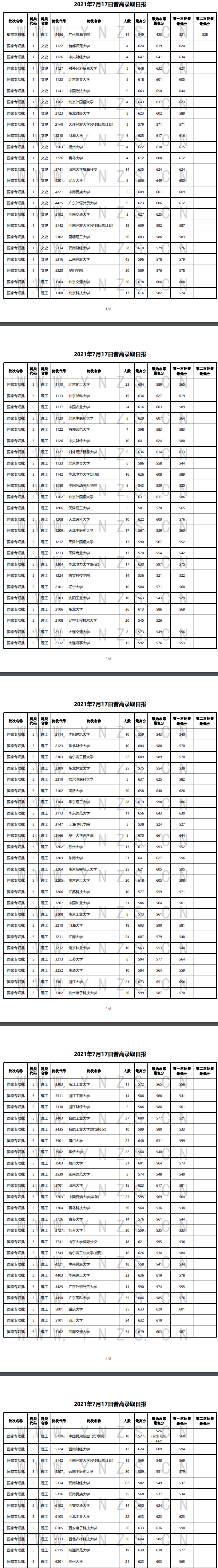 2021年<a href=https://www.211g.cn/tag/yunnan.html target=_blank class=infotextkey>云南</a><a href=https://www.211g.cn/tag/guojia.html target=_blank class=infotextkey><a href=https://www.211g.cn/tag/guojia target=_blank class=infotextkey>国家</a></a>专项<a href=https://www.211g.cn/tag/jihua.html target=_blank class=infotextkey>计划</a>投档<a href=https://www.211g.cn/tag/fenshu.html target=_blank class=infotextkey>分数</a>线