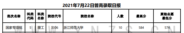 2021年<a href=https://www.211g.cn/tag/yunnan.html target=_blank class=infotextkey>云南</a><a href=https://www.211g.cn/tag/guojia.html target=_blank class=infotextkey><a href=https://www.211g.cn/tag/guojia target=_blank class=infotextkey>国家</a></a>专项<a href=https://www.211g.cn/tag/jihua.html target=_blank class=infotextkey>计划</a>投档<a href=https://www.211g.cn/tag/fenshu.html target=_blank class=infotextkey>分数</a>线
