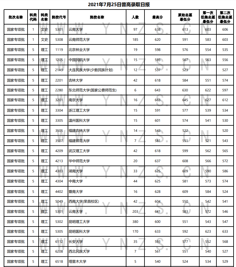 2021年<a href=https://www.211g.cn/tag/yunnan.html target=_blank class=infotextkey>云南</a><a href=https://www.211g.cn/tag/guojia.html target=_blank class=infotextkey><a href=https://www.211g.cn/tag/guojia target=_blank class=infotextkey>国家</a></a>专项<a href=https://www.211g.cn/tag/jihua.html target=_blank class=infotextkey>计划</a>投档<a href=https://www.211g.cn/tag/fenshu.html target=_blank class=infotextkey>分数</a>线