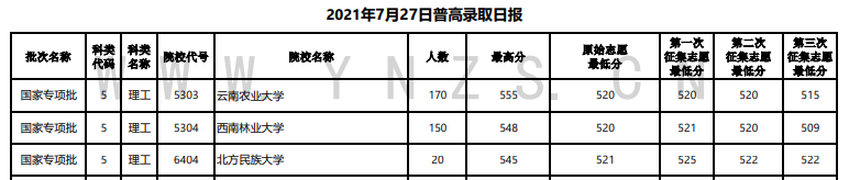 2021年<a href=https://www.211g.cn/tag/yunnan.html target=_blank class=infotextkey>云南</a><a href=https://www.211g.cn/tag/guojia.html target=_blank class=infotextkey><a href=https://www.211g.cn/tag/guojia target=_blank class=infotextkey>国家</a></a>专项<a href=https://www.211g.cn/tag/jihua.html target=_blank class=infotextkey>计划</a>投档<a href=https://www.211g.cn/tag/fenshu.html target=_blank class=infotextkey>分数</a>线